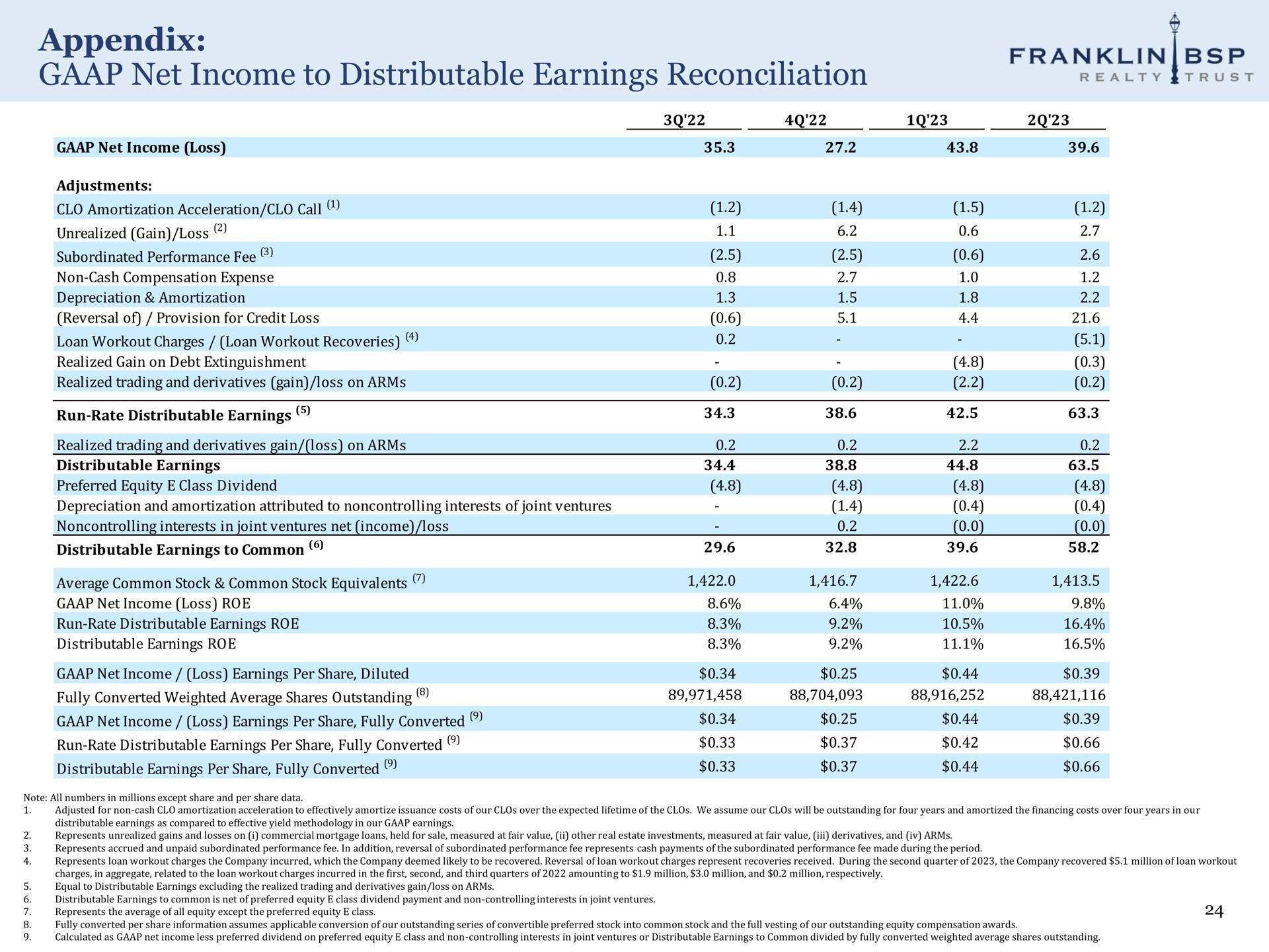 appendix net income to distributable earnings reconciliation franklin trust realty | Franklin BSP Realty Trust