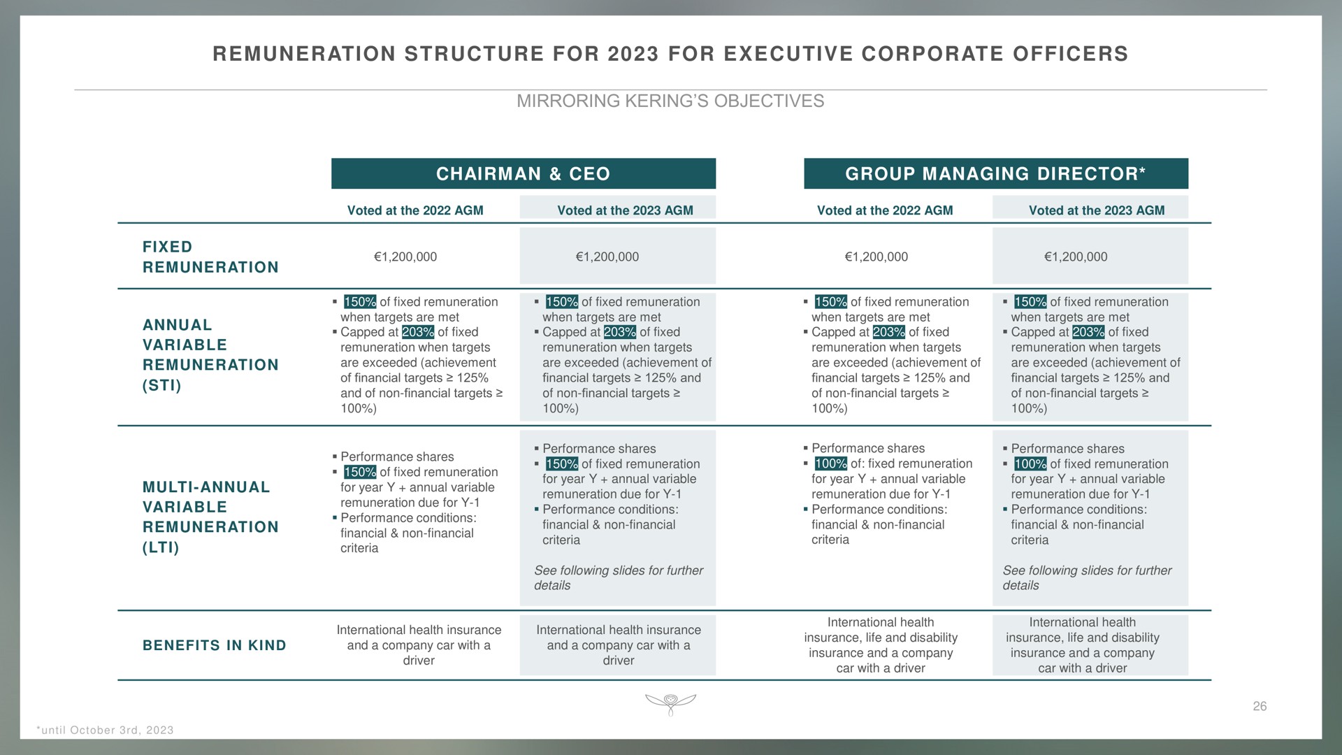 remuneration structure for for executive corporate officers mirroring objectives chairman group managing director annual variable annual variable | Kering