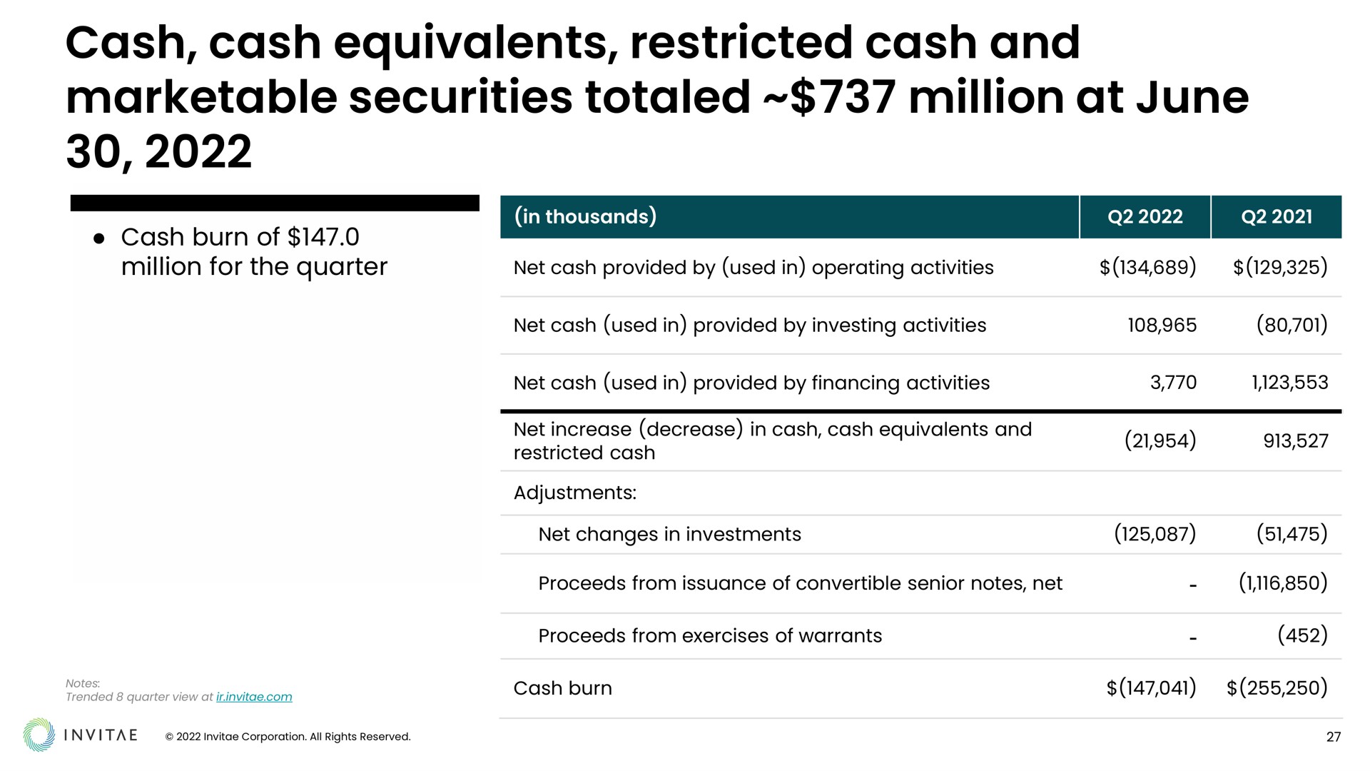 cash cash equivalents restricted cash and marketable securities totaled million at june | Invitae