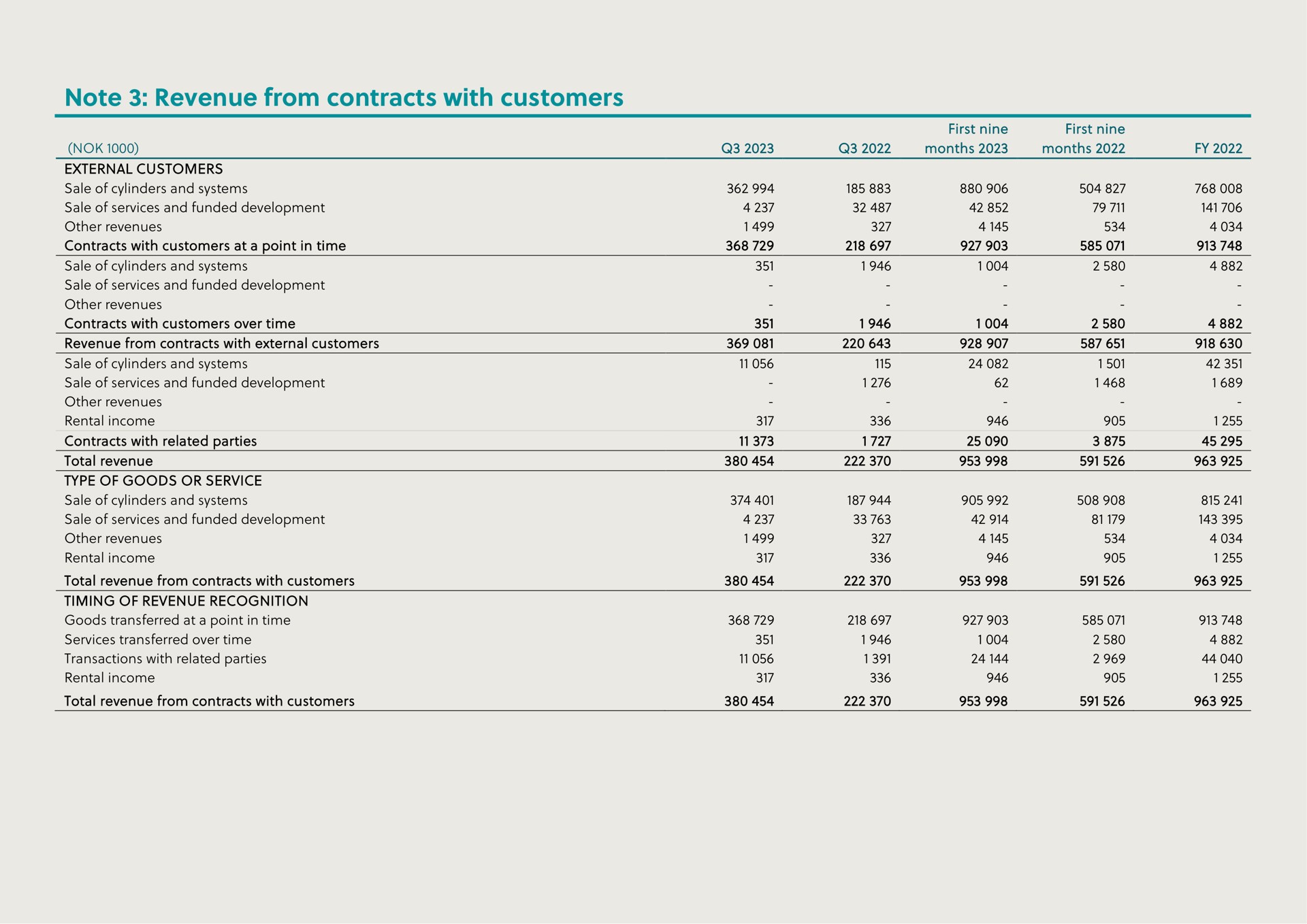 note revenue from contracts with customers | Hexagon Purus