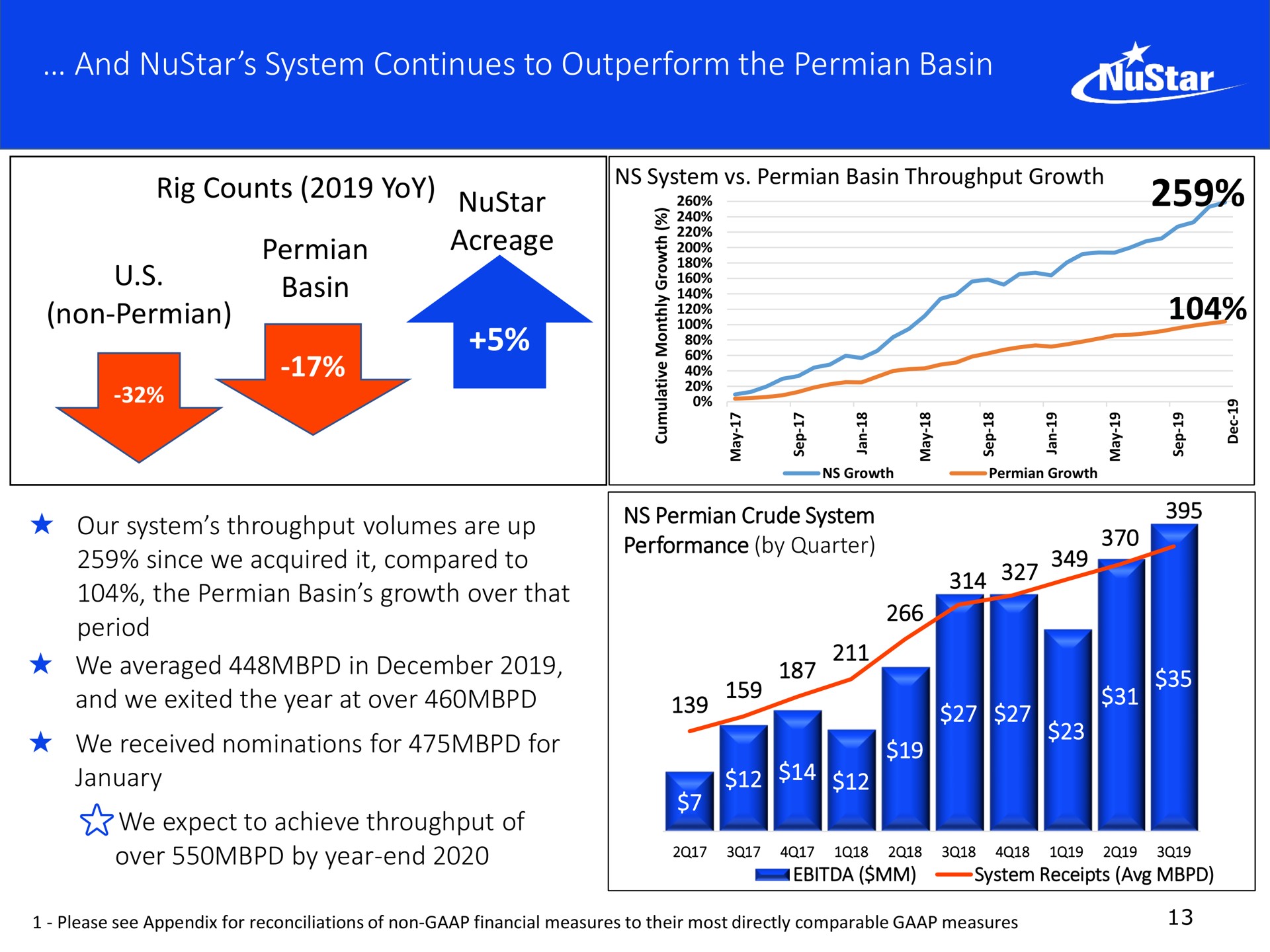 and system continues to outperform the basin pastel acreage | NuStar Energy
