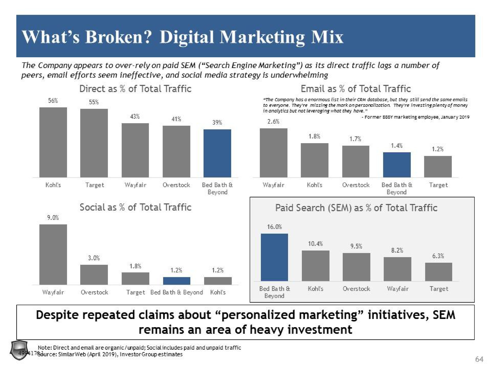 what broken digital marketing mix despite repeated claims about personalized marketing initiatives remains an area of heavy investment | Legion Partners
