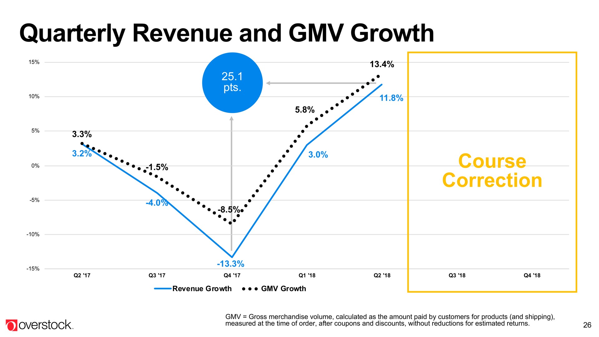 quarterly revenue and growth course correction | Overstock
