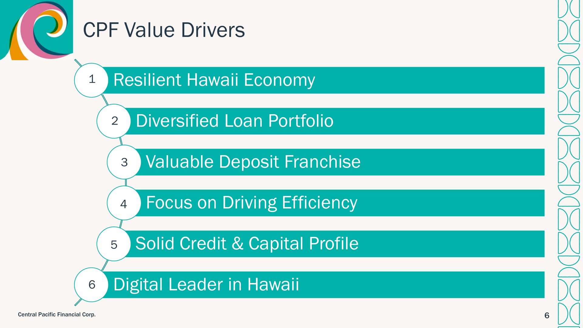 value drivers resilient economy diversified loan portfolio valuable deposit franchise focus on driving efficiency solid credit capital profile digital leader in a i i | Central Pacific Financial