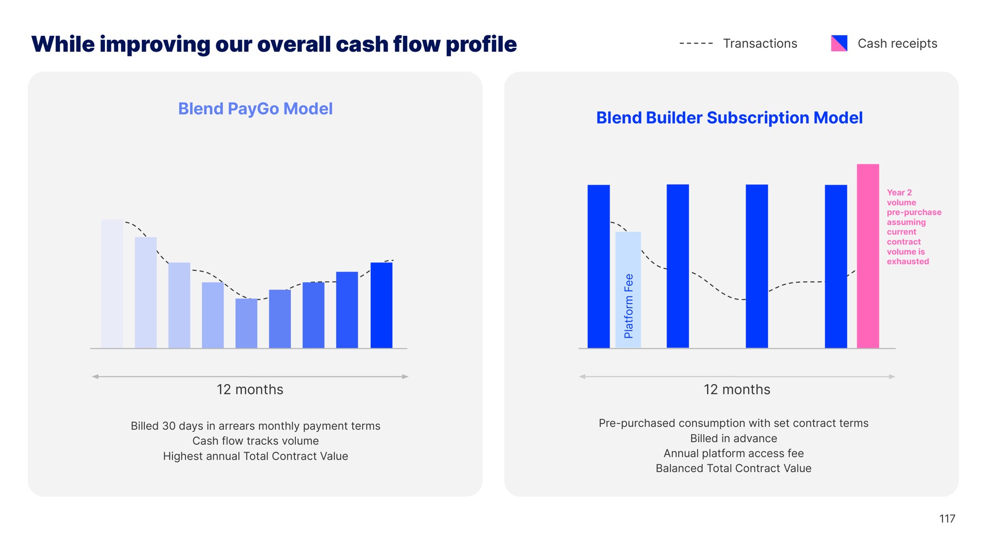 while improving our overall cash flow profile blend model blend builder subscription model | Blend