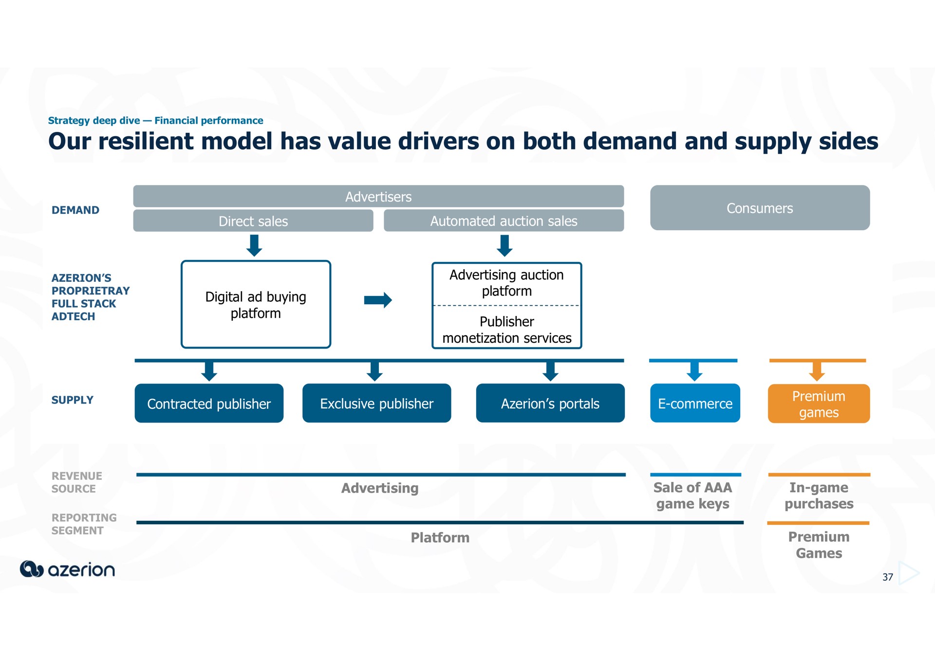 our resilient model has value drivers on both demand and supply sides auction sales | Azerion