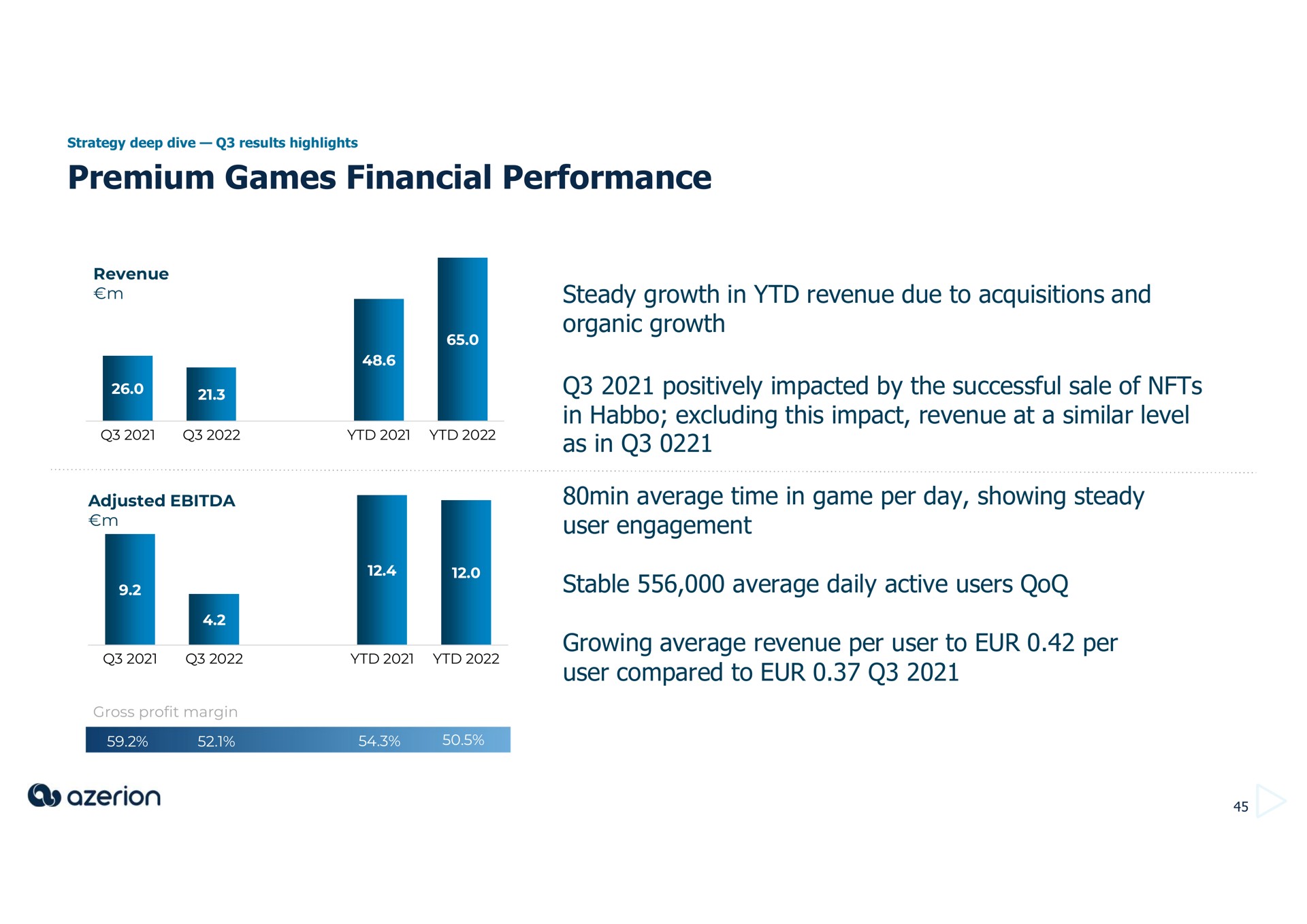 premium games financial performance steady growth in revenue due to acquisitions and organic growth positively impacted by the successful sale of in excluding this impact revenue at a similar level as in min average time in game per day showing steady user engagement stable average daily active users growing average revenue per user to per user compared to | Azerion