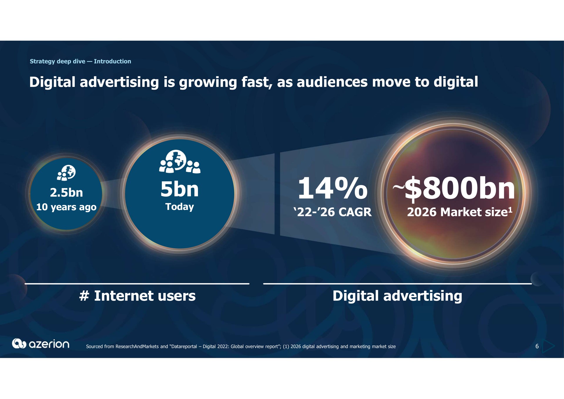 digital advertising is growing fast as audiences move to digital market size users digital advertising papa ret a a today dee me or lee tele | Azerion