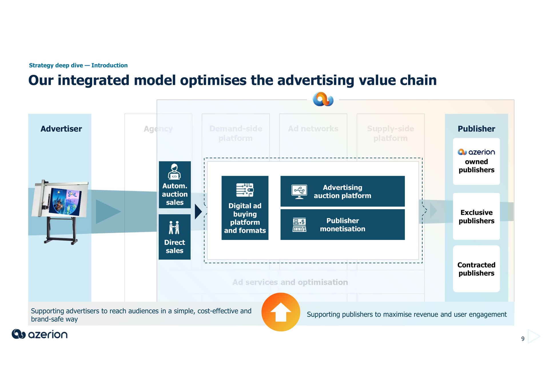 our integrated model the advertising value chain publishers | Azerion