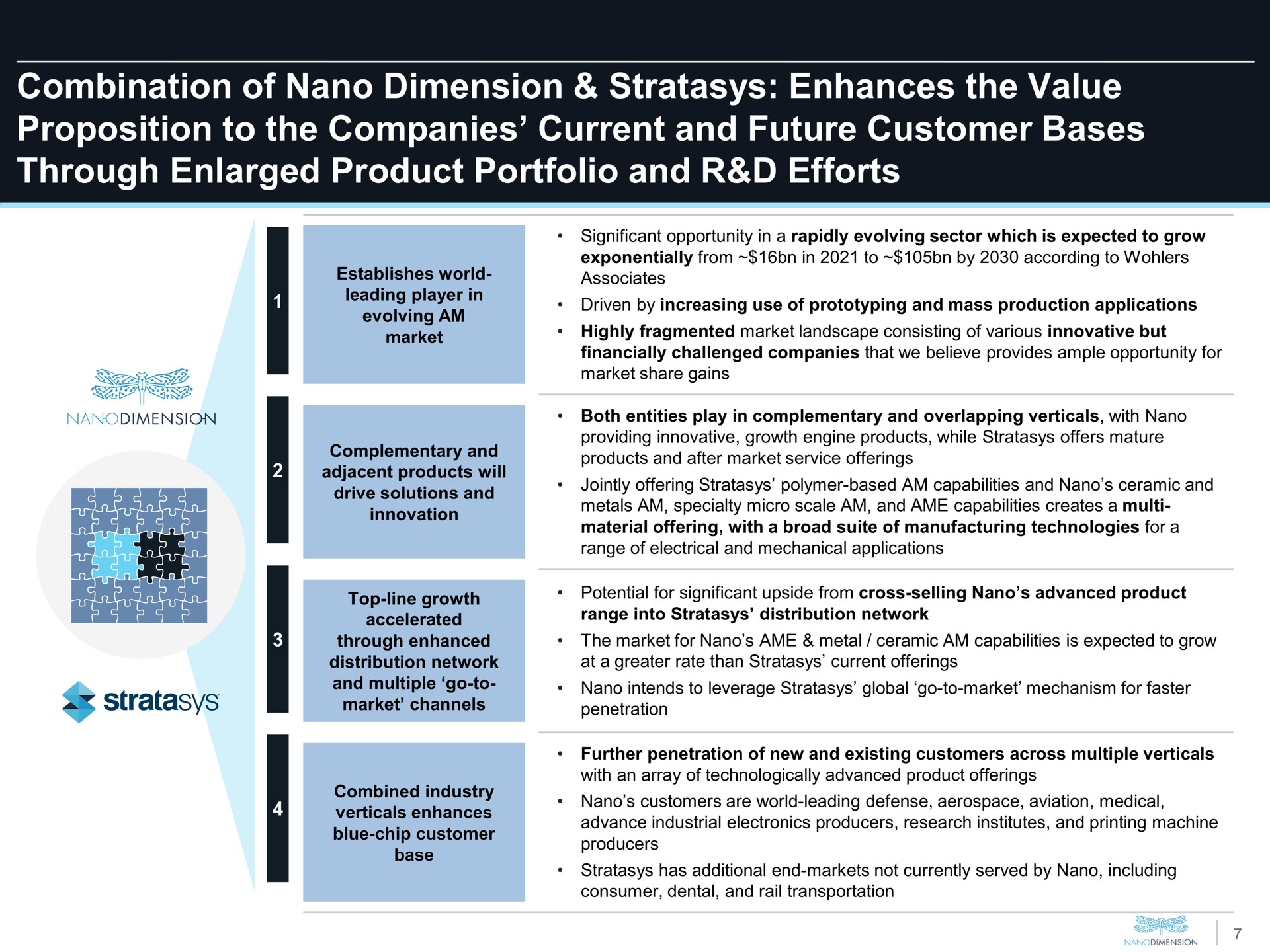 combination of dimension enhances the value proposition to the companies current and future customer bases through enlarged product portfolio and efforts ree | Nano Dimension