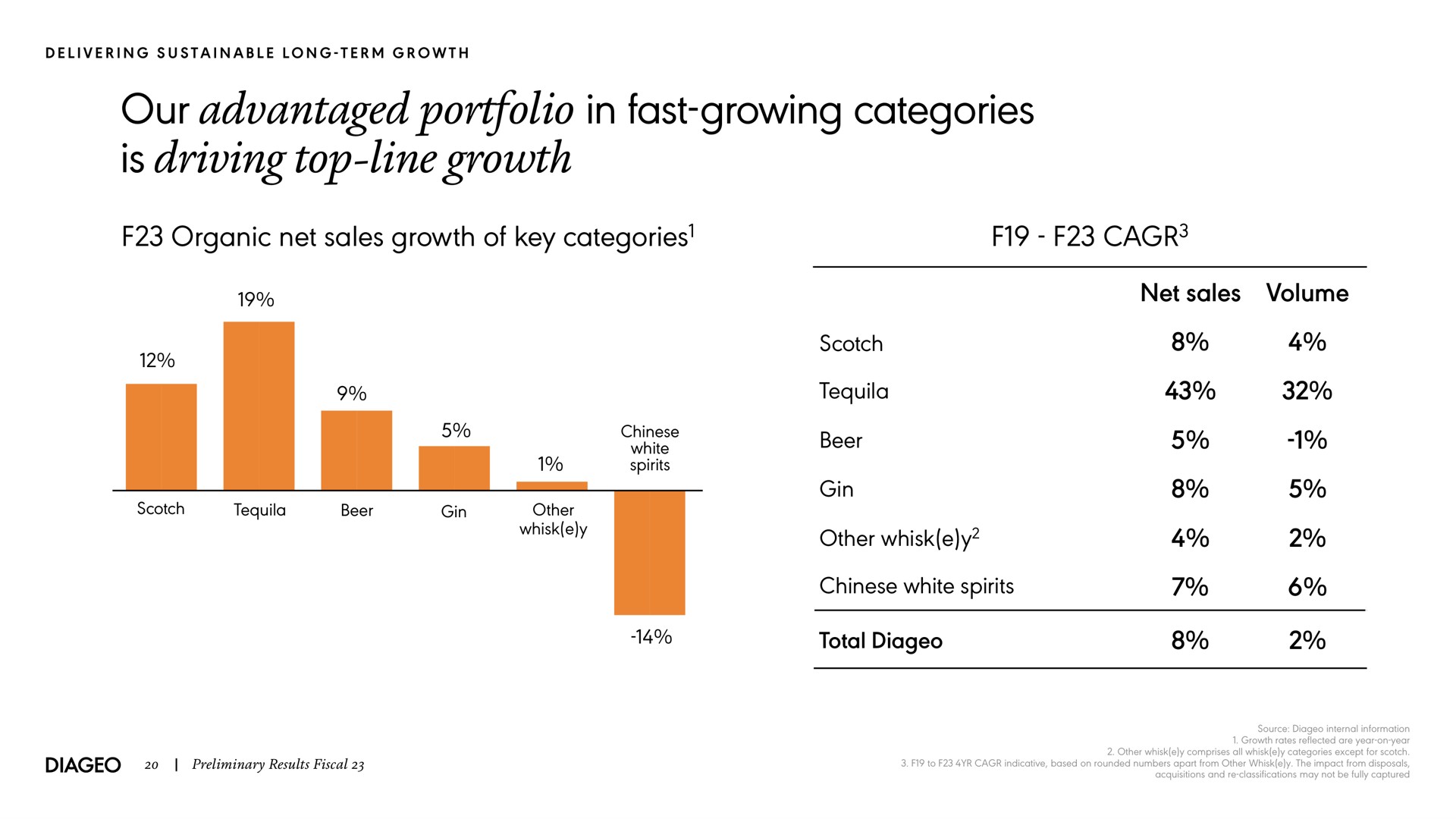 our advantaged portfolio in fast growing categories is driving top line growth organic net sales growth of key categories scotch tequila beer gin other whisk white spirits total net sales volume tee | Diageo