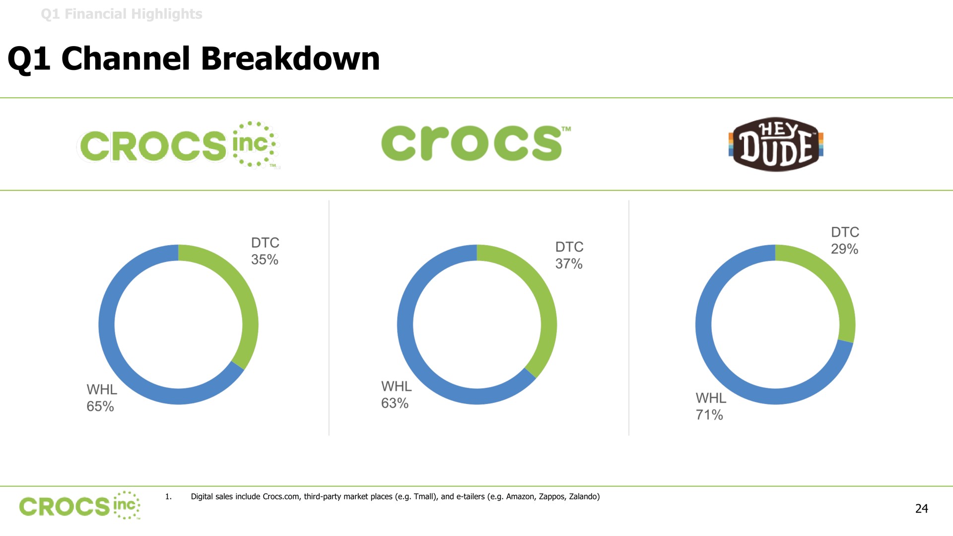 channel breakdown | Crocs