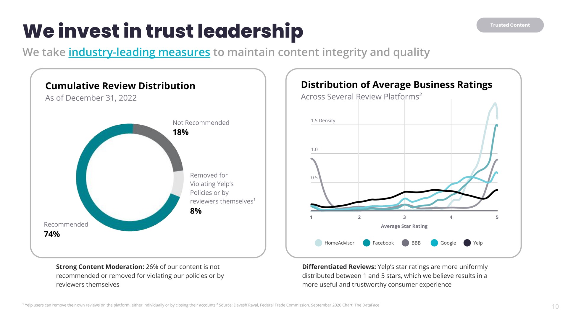 we invest in trust leadership | Yelp