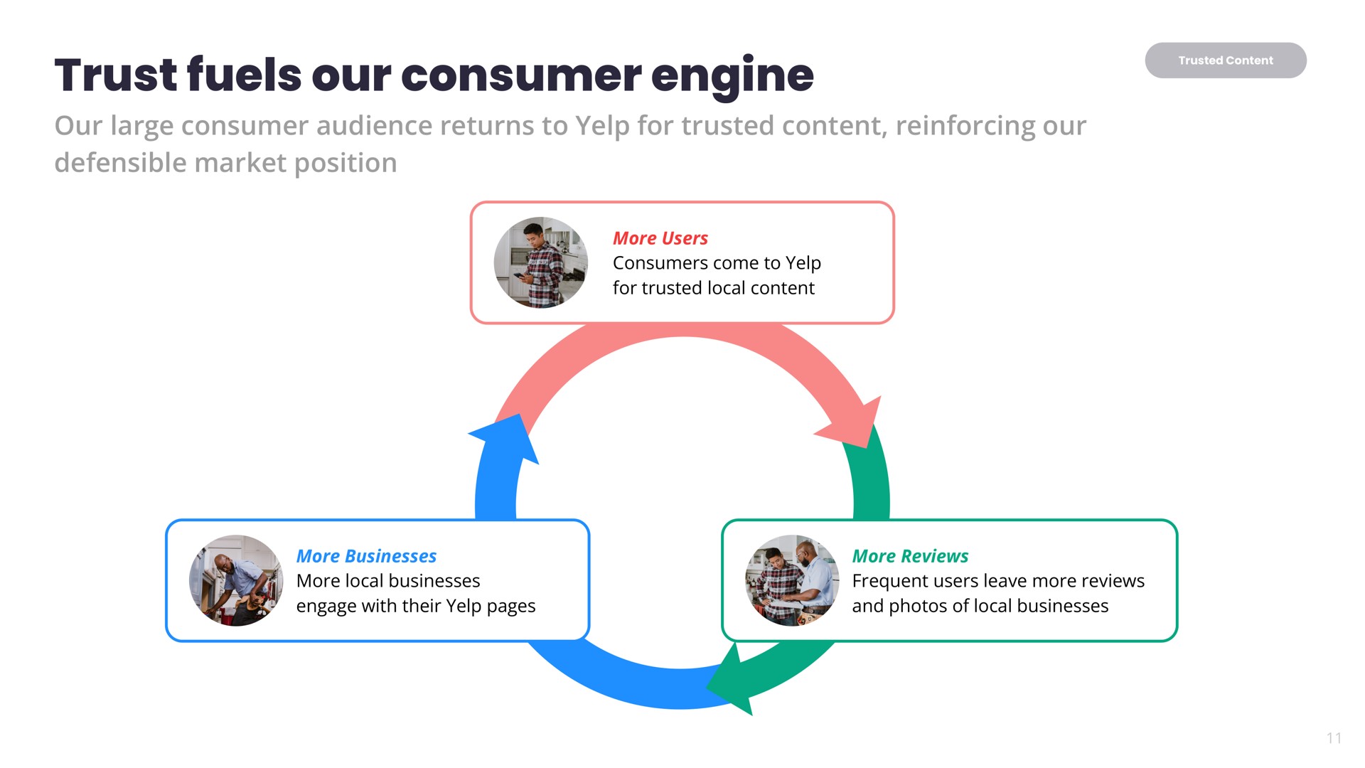 trust fuels our consumer engine | Yelp