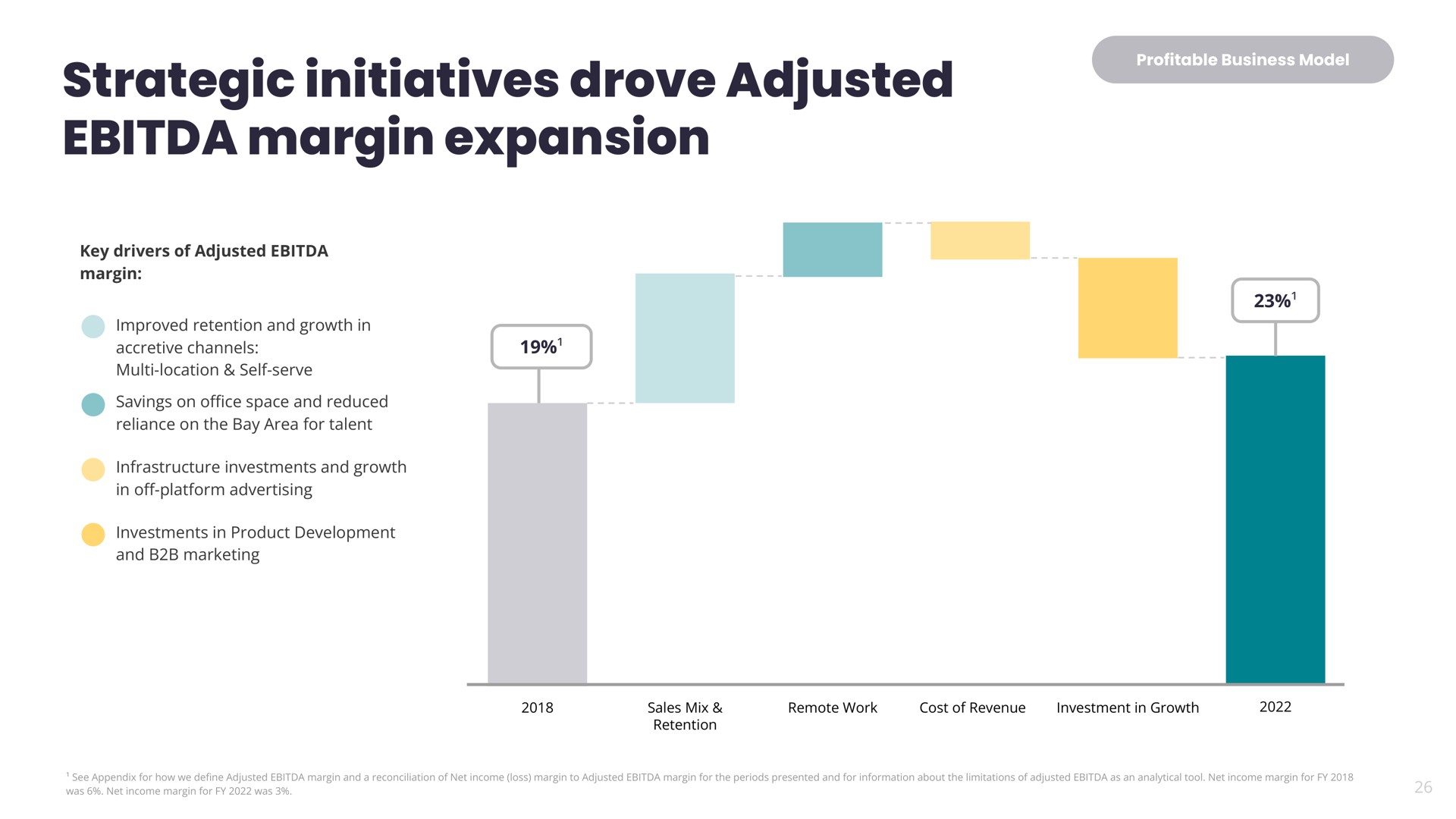 strategic initiatives drove adjusted margin expansion | Yelp