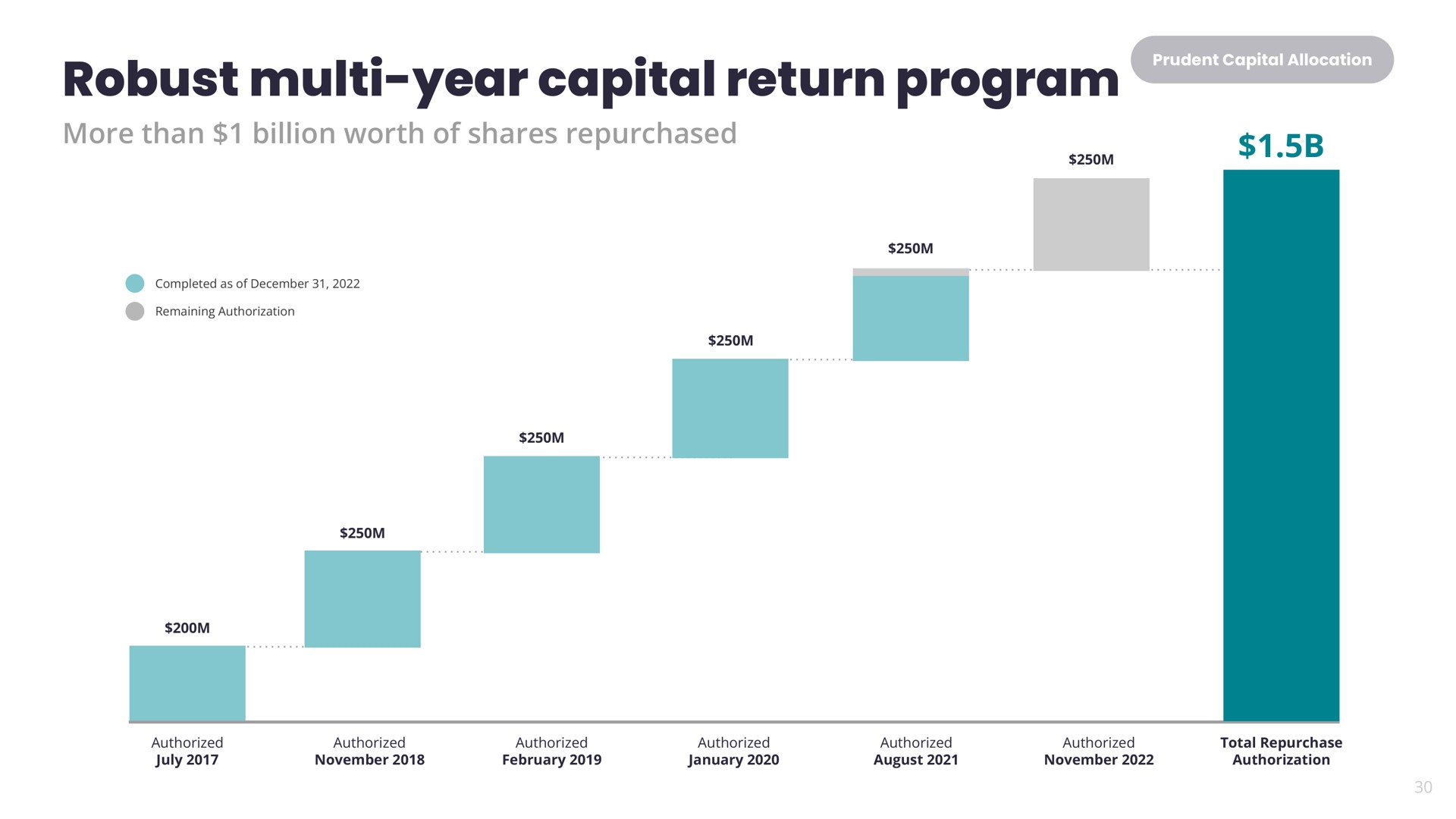 robust year capital return program | Yelp