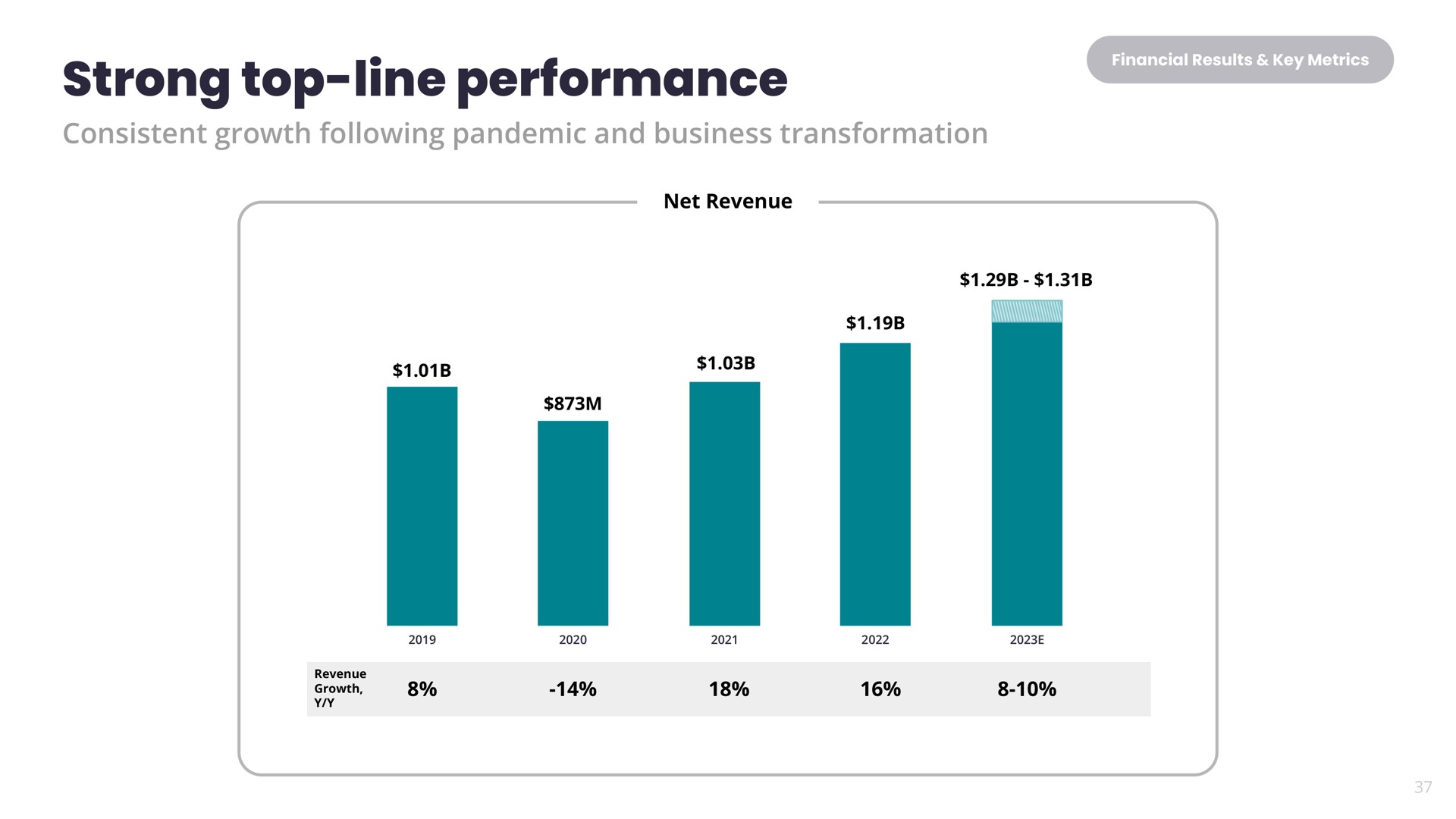strong top line performance | Yelp