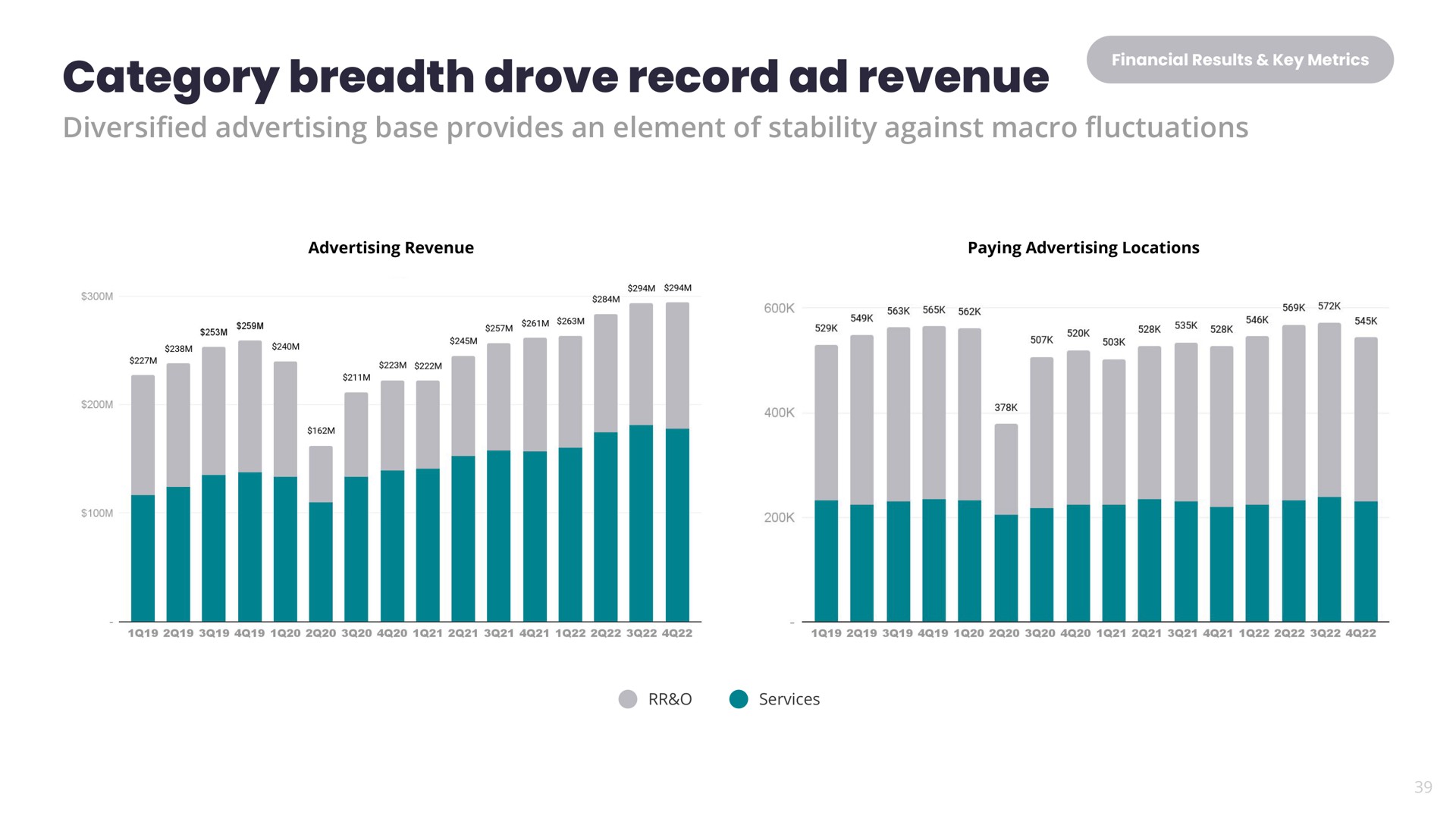 category breadth drove record revenue | Yelp