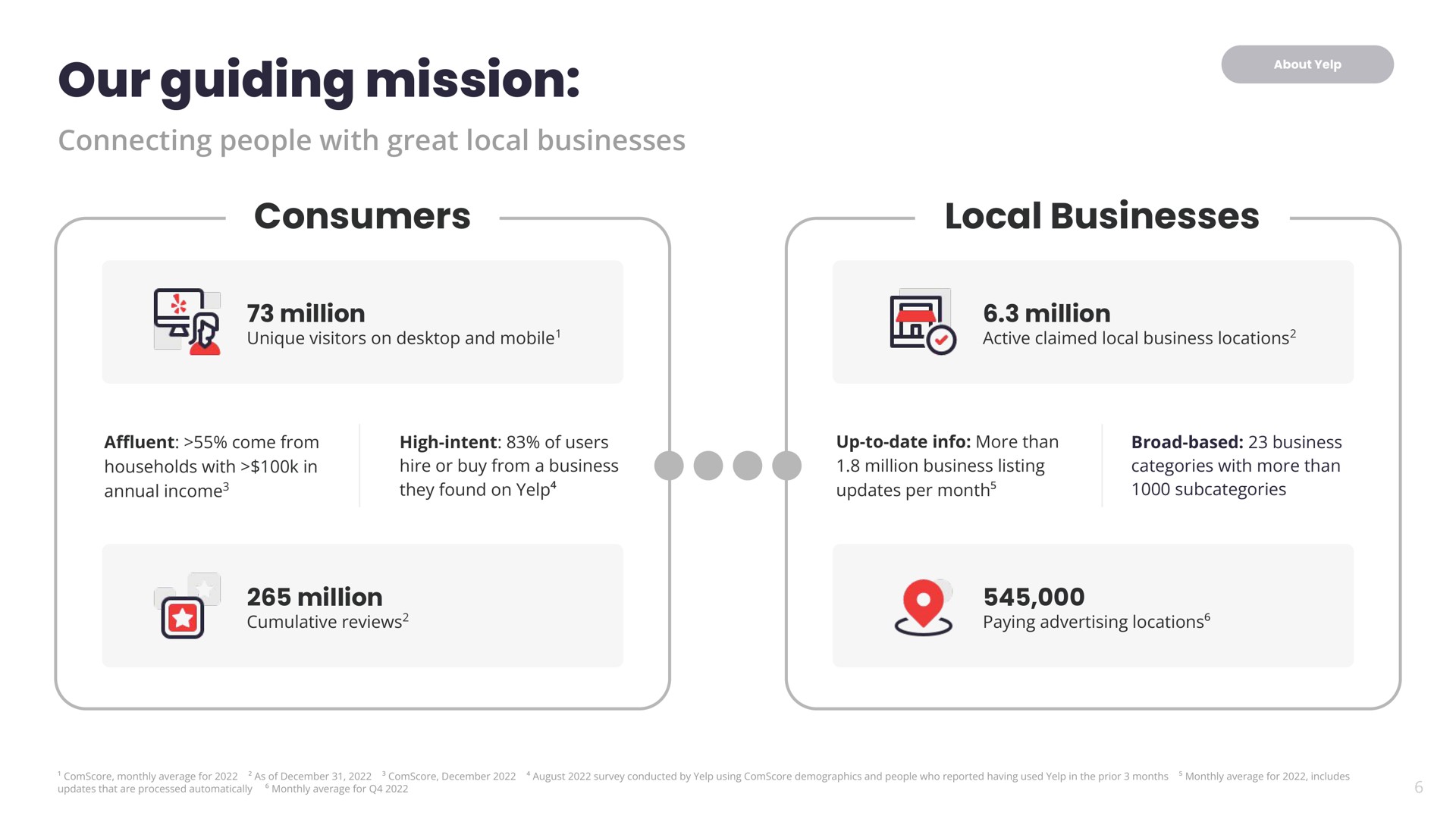 our guiding mission consumers local businesses | Yelp