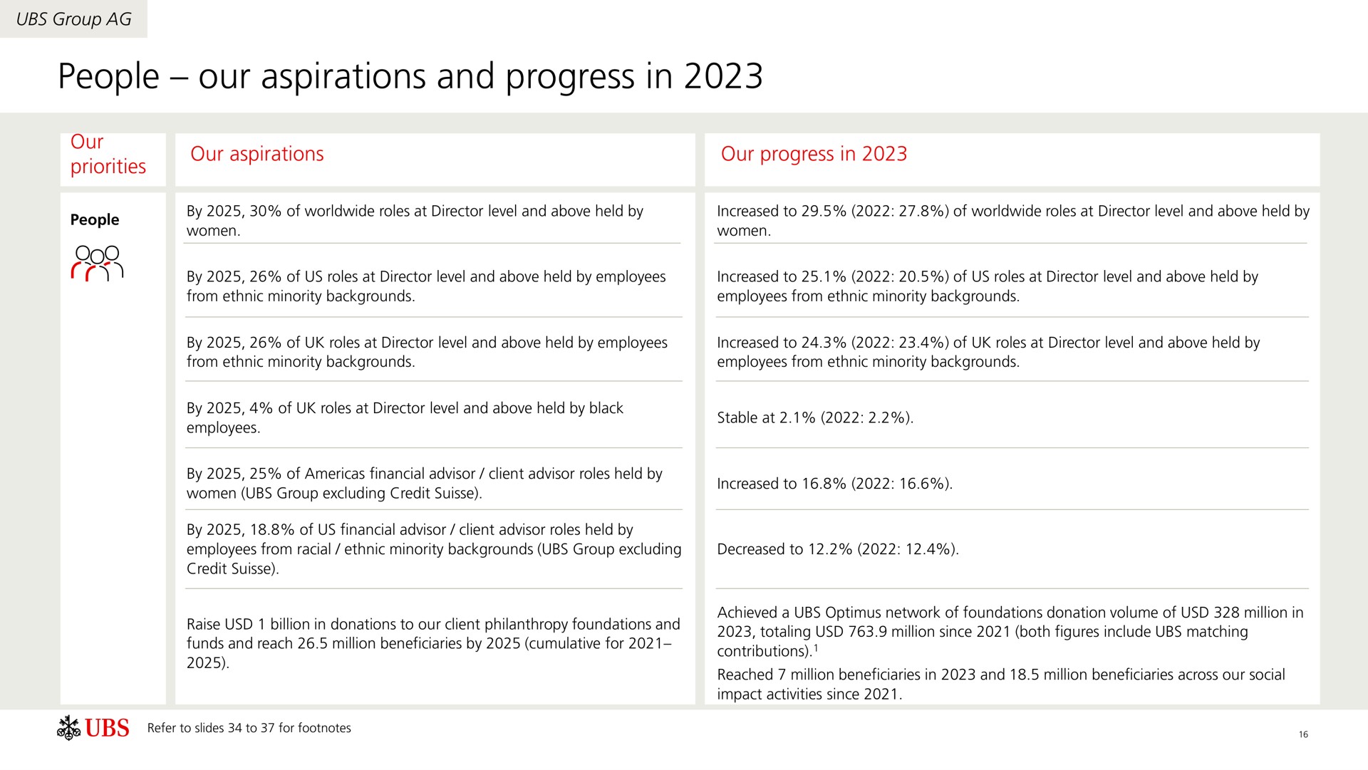 people our aspirations and progress in | UBS