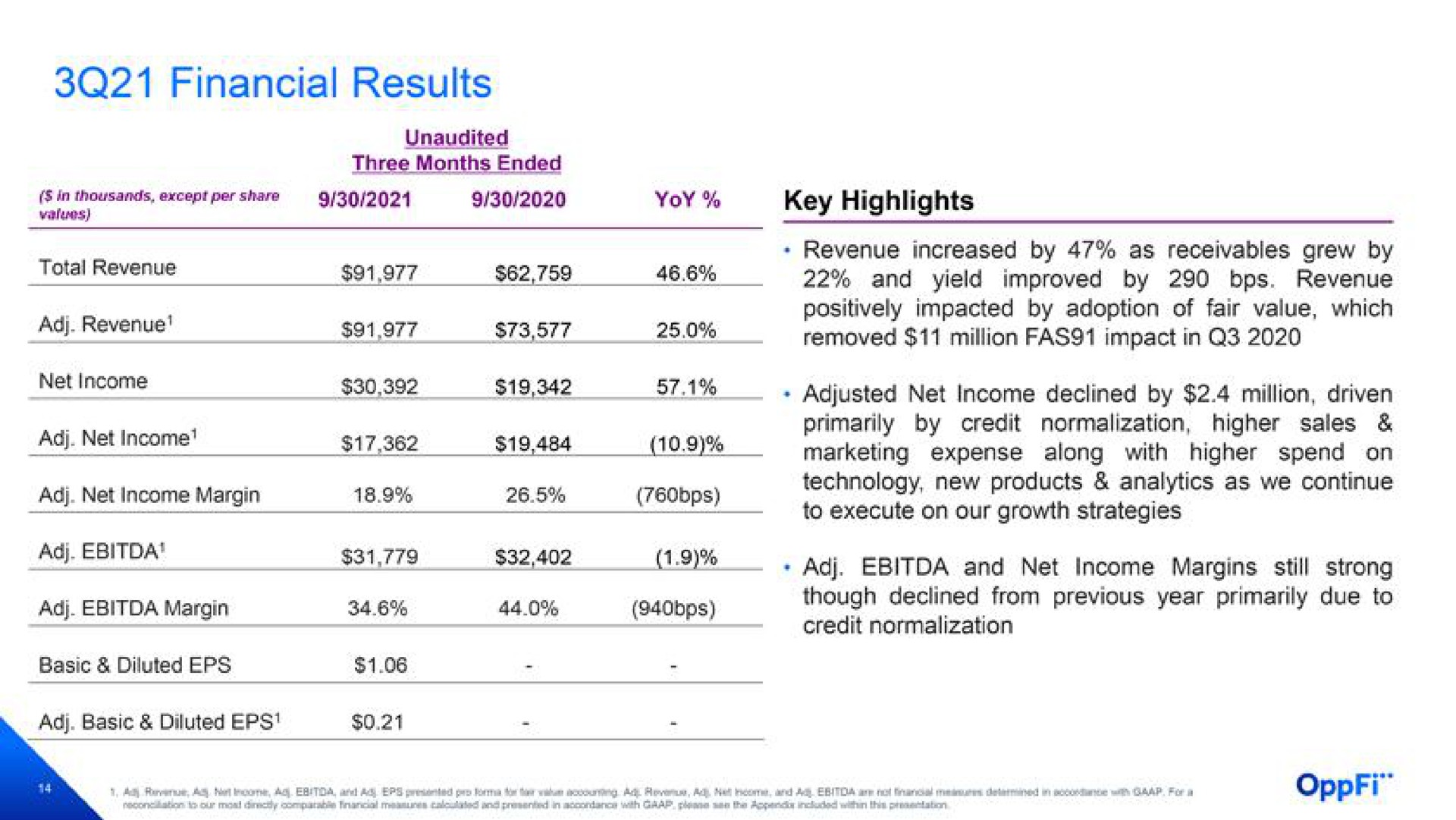 financial results evens and revenue removed million fas impact in improved yield by adjusted net income declined by million driven | OppFi