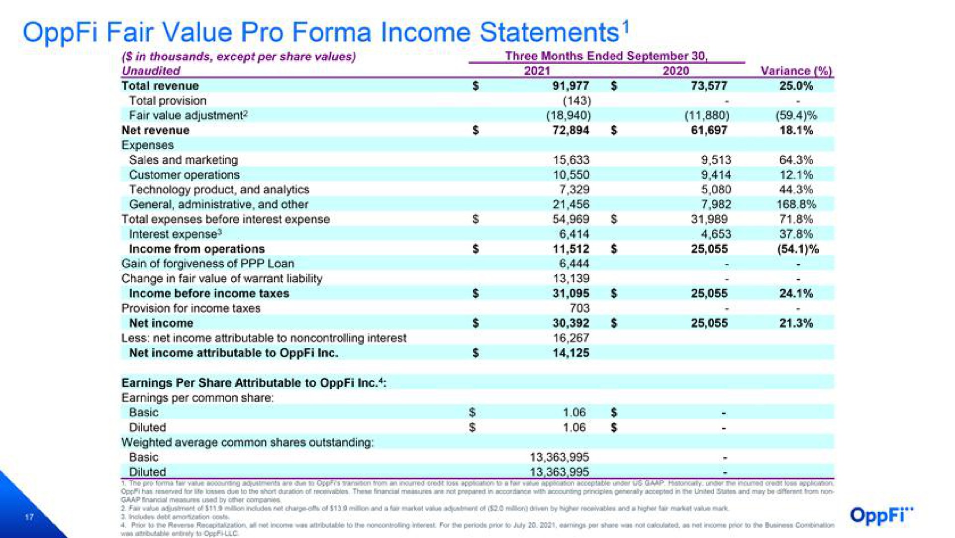 fair value pro income statements | OppFi
