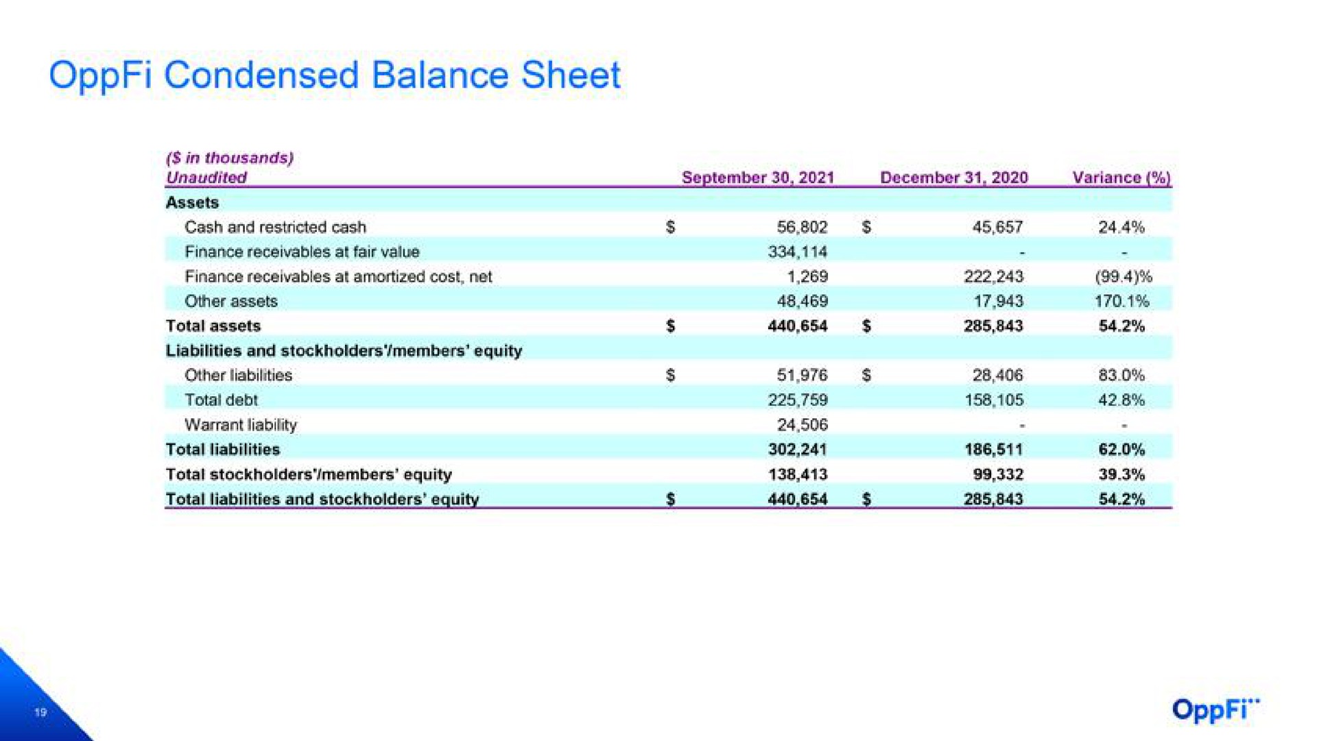 condensed balance sheet | OppFi
