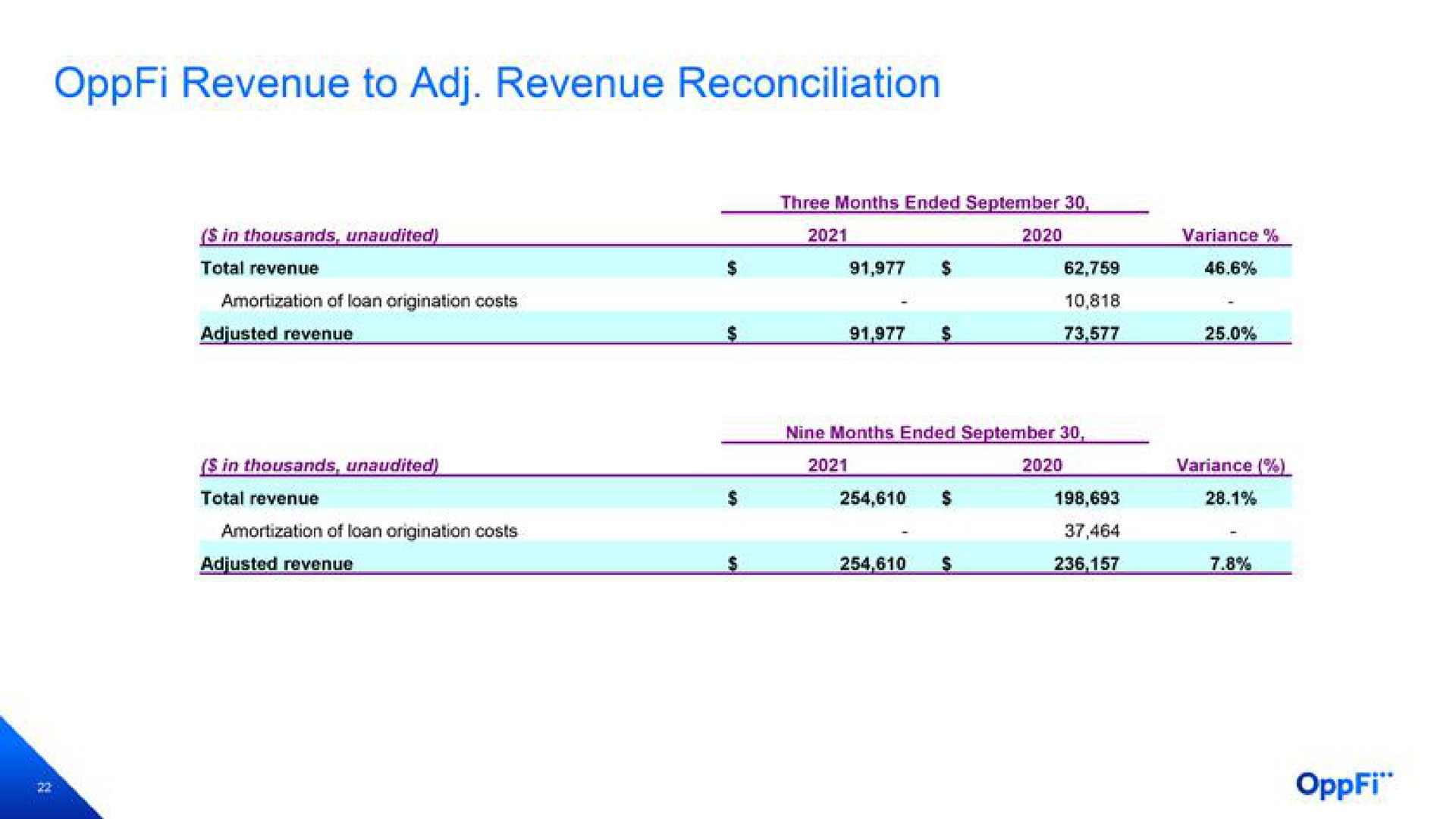 revenue to revenue reconciliation | OppFi