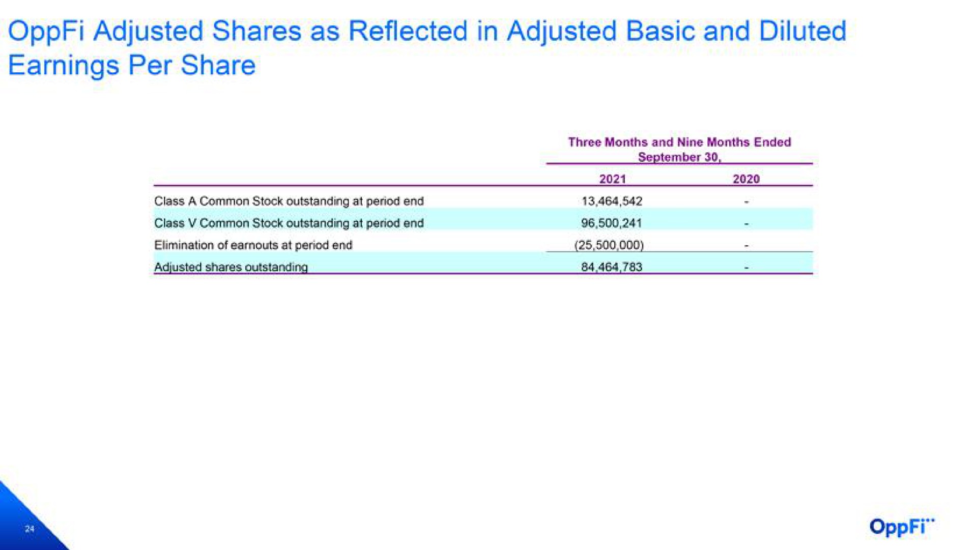 adjusted shares as reflected in adjusted basic and diluted earnings per share | OppFi