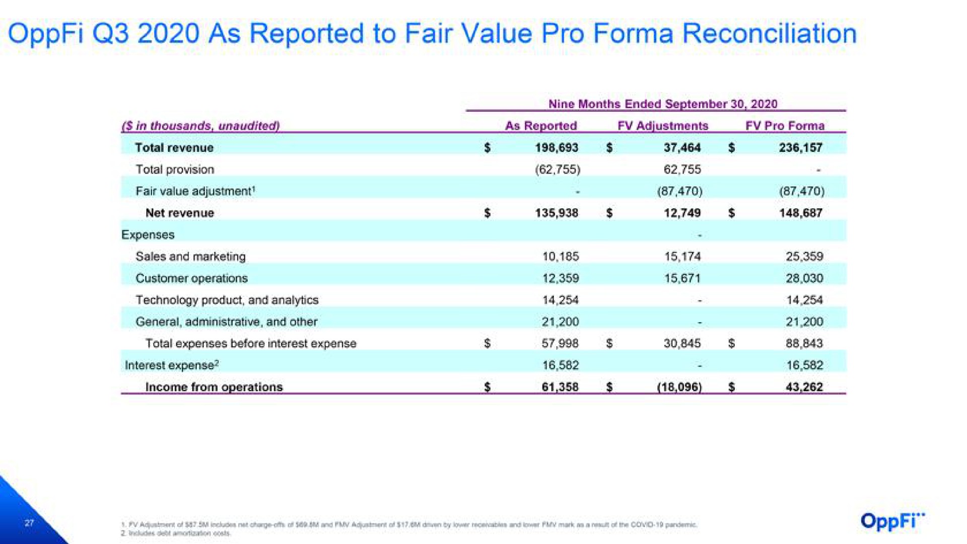 as reported to fair value pro reconciliation | OppFi