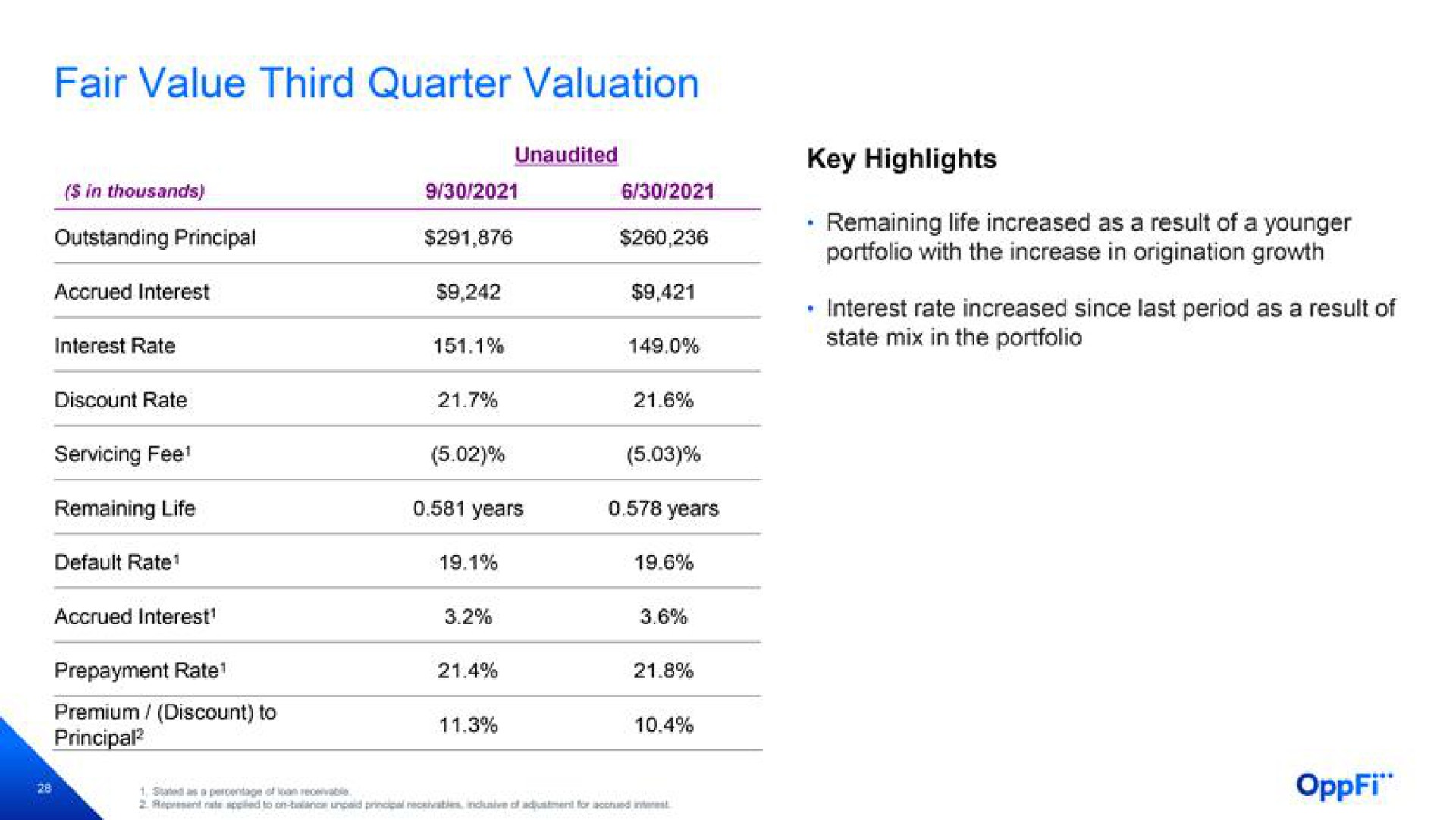 fair value third quarter valuation | OppFi