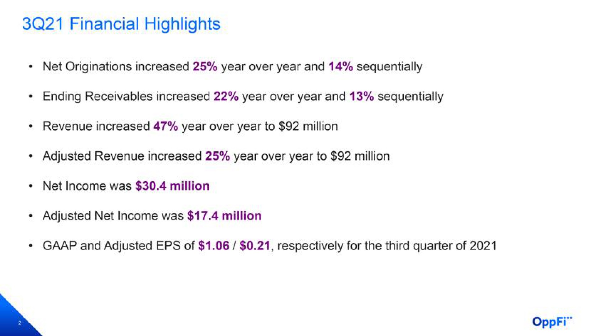 financial highlights net originations increased year over year and sequentially ending receivables increased year over year and sequentially revenue increased year over year to million adjusted revenue increased year over year to million net income was million adjusted net income was million and adjusted of respectively for the third quarter of | OppFi