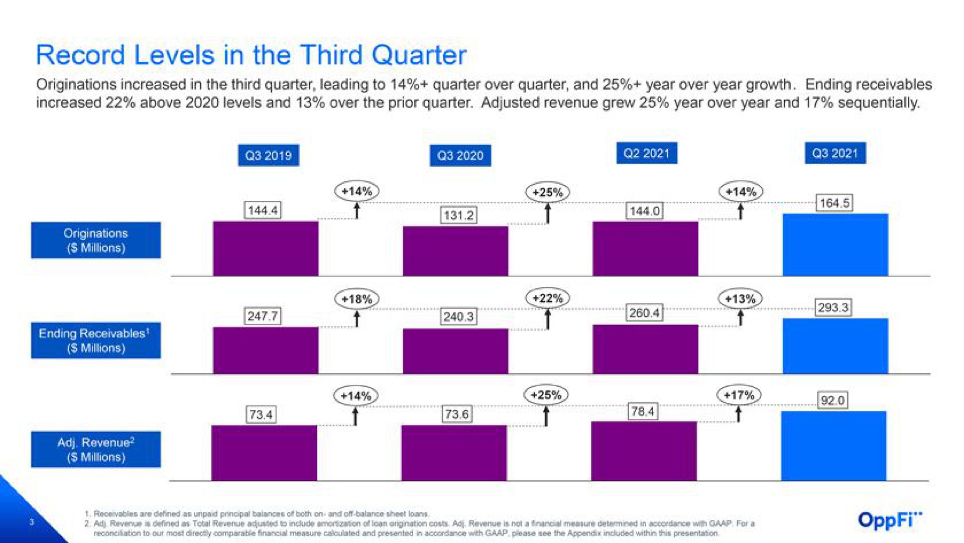 record levels in the third quarter | OppFi