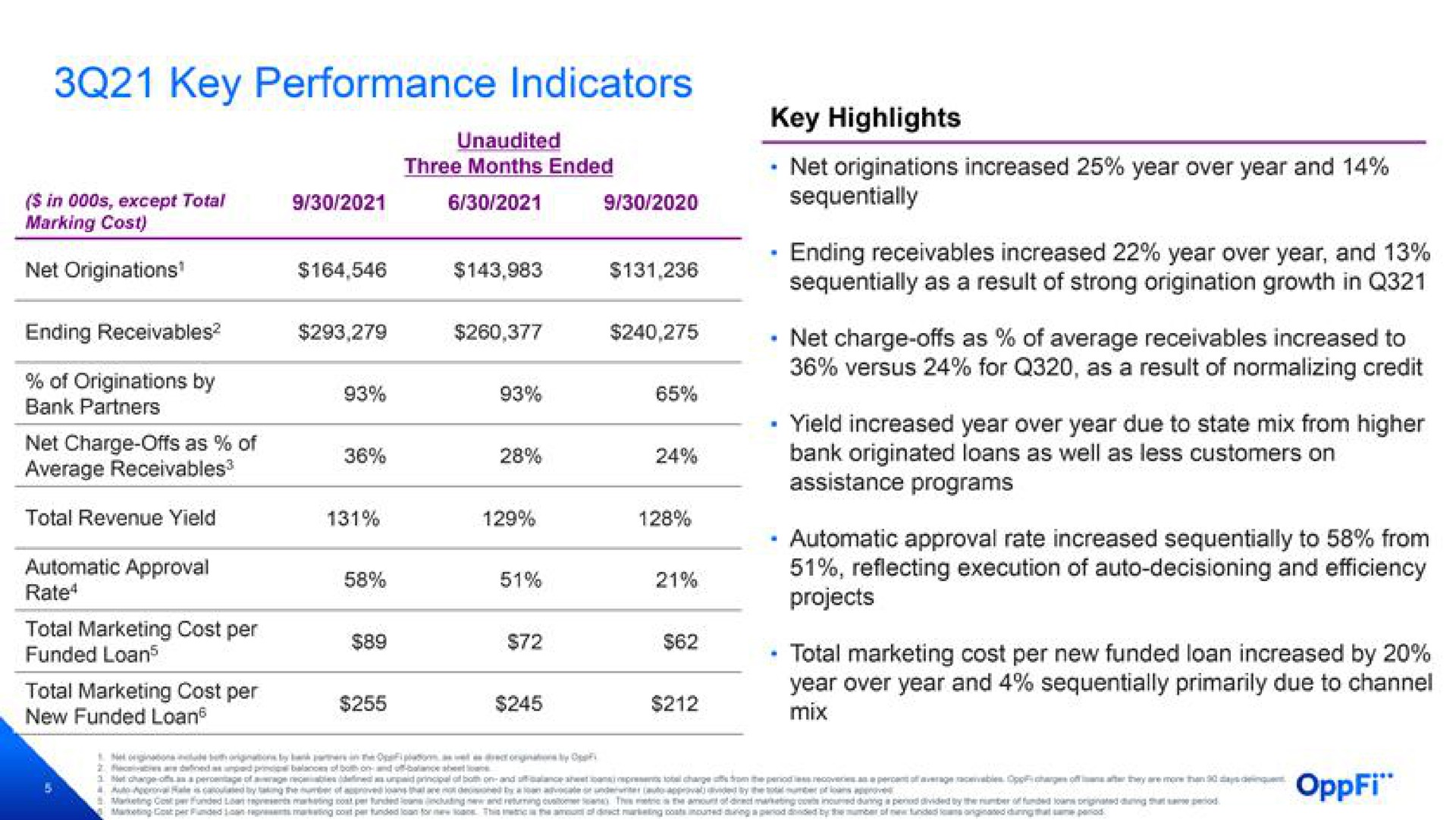 key performance indicators key highlights | OppFi