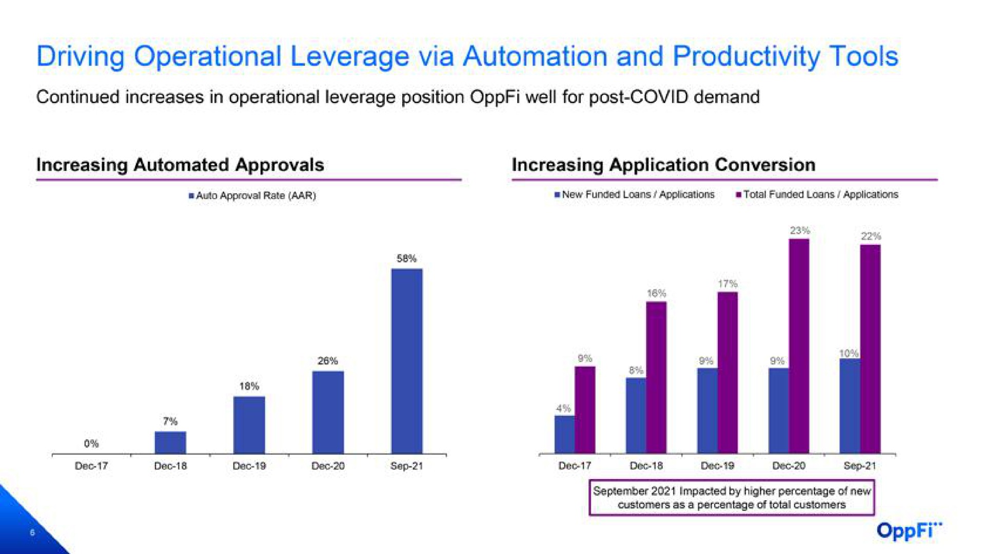 driving operational leverage via and productivity tools | OppFi
