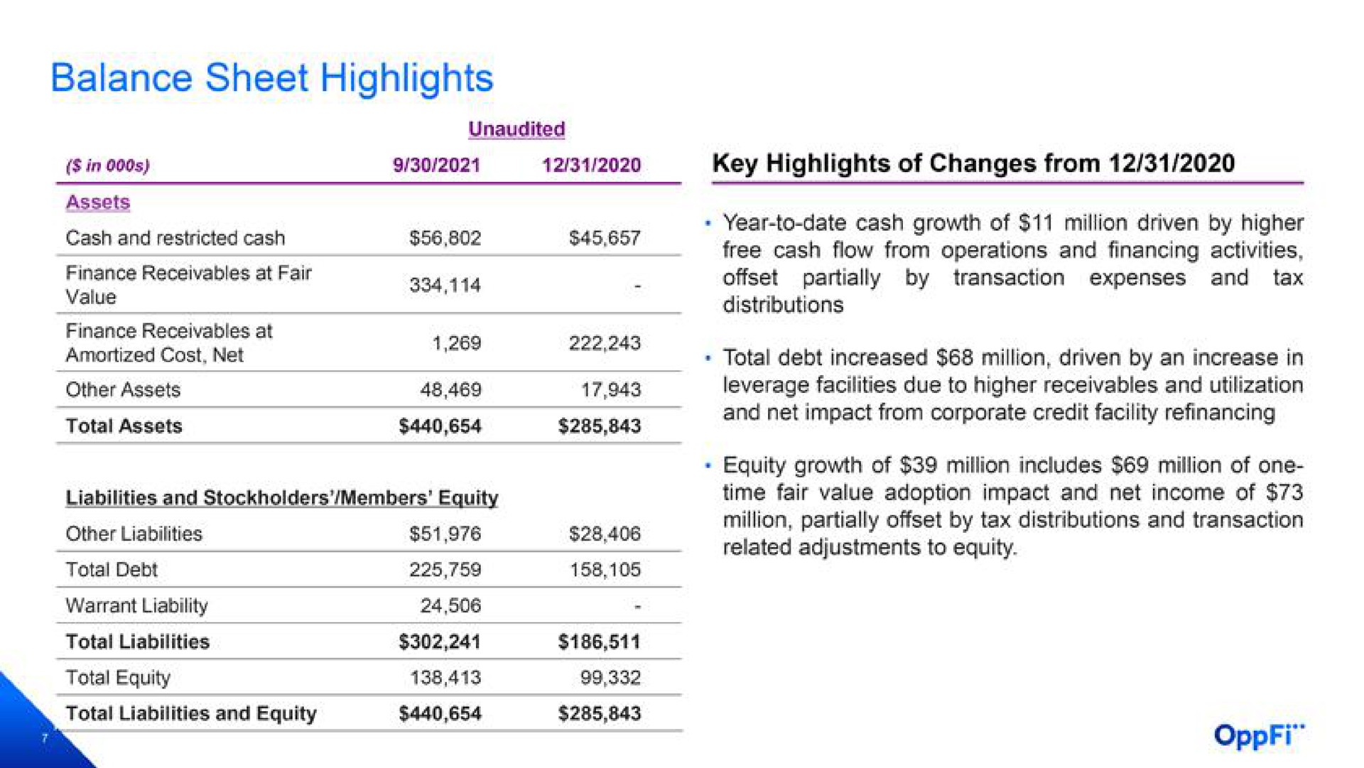 balance sheet highlights amortized cost net | OppFi