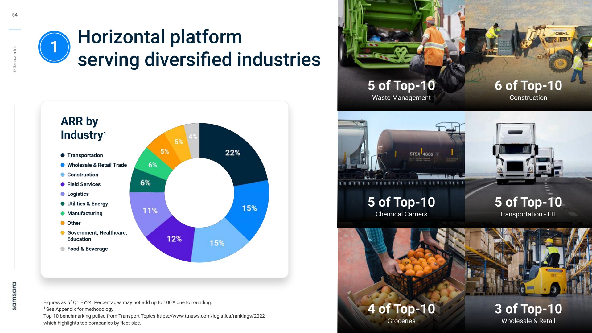 horizontal platform serving industries diversified aryl | Samsara