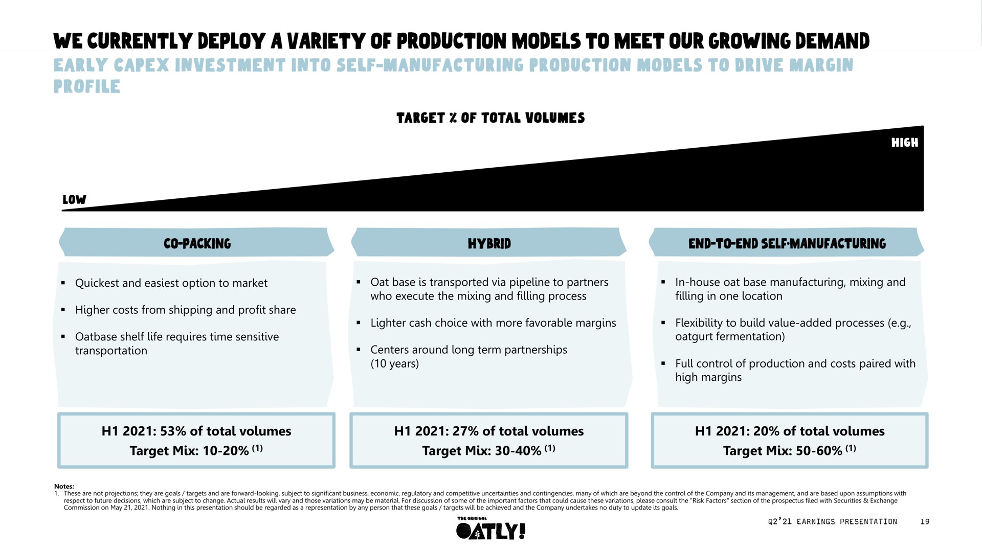 of total volumes target mix of total volumes target mix of total volumes target mix we currently deploy a variety production models to meet our growing demand | Oatly