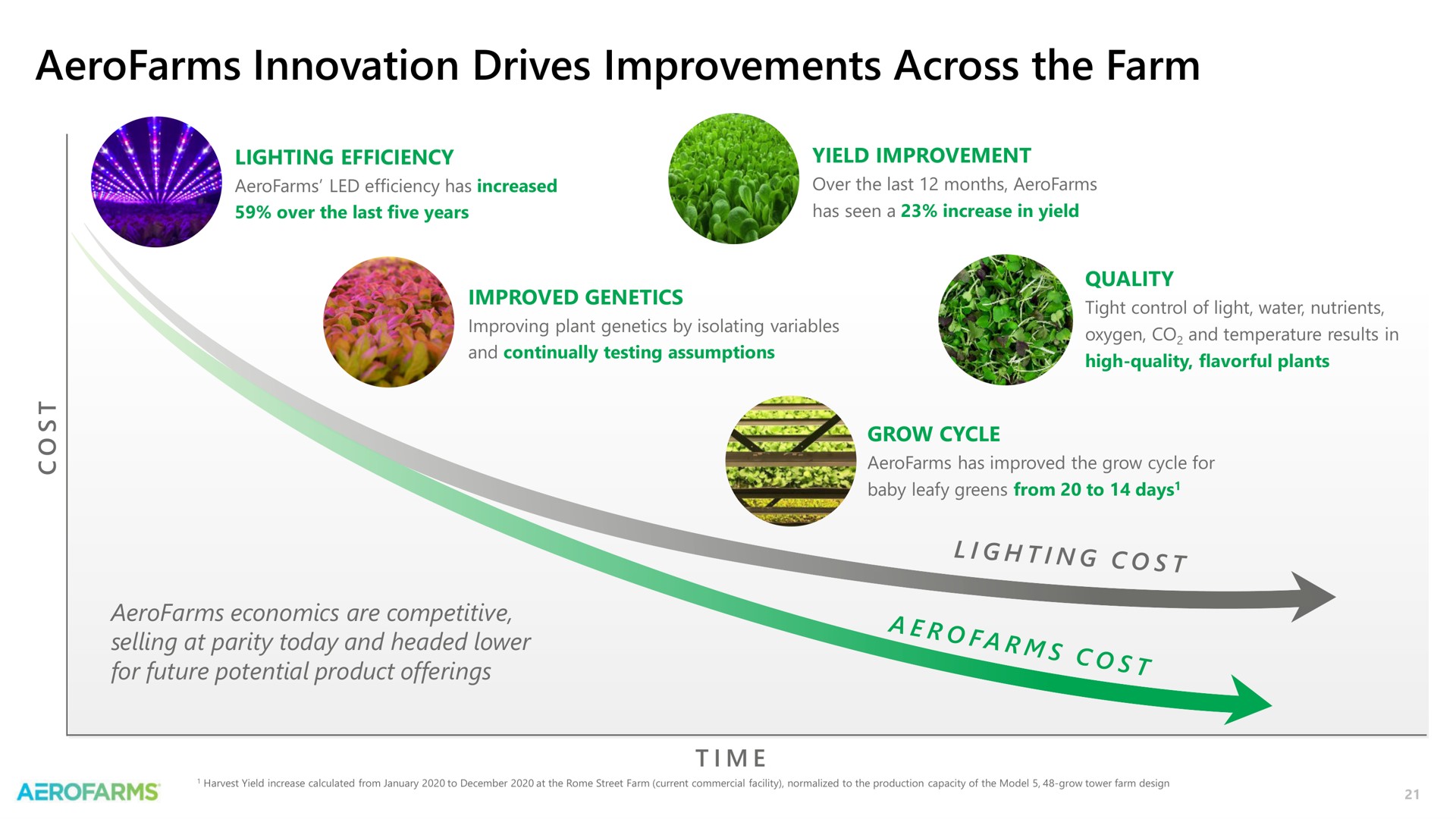 innovation drives improvements across the farm lighting cost | AeroFarms