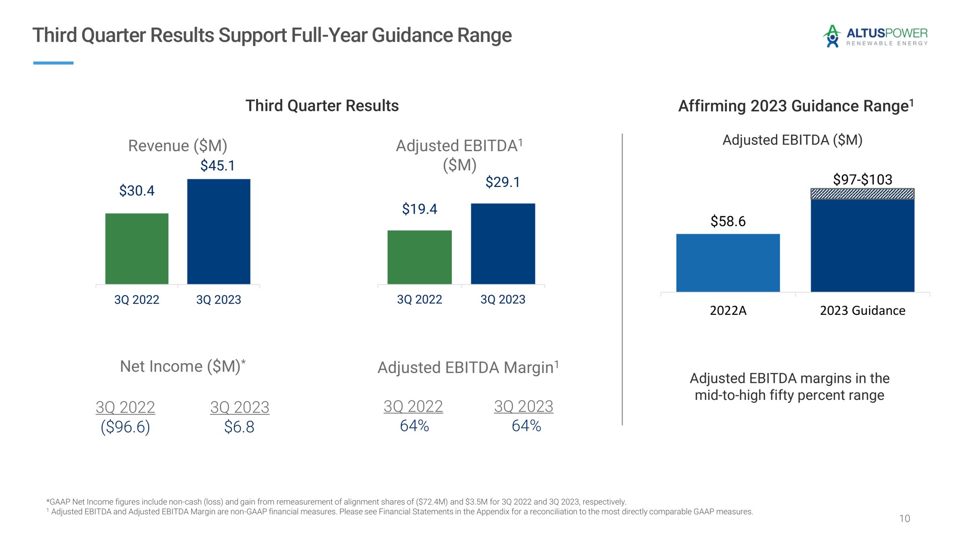 third quarter results support full year guidance range third quarter results affirming guidance range revenue adjusted net income adjusted margin a a margin | Altus Power