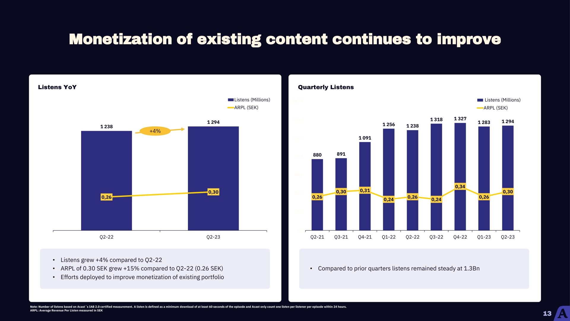 monetization of existing content continues to improve | Acast