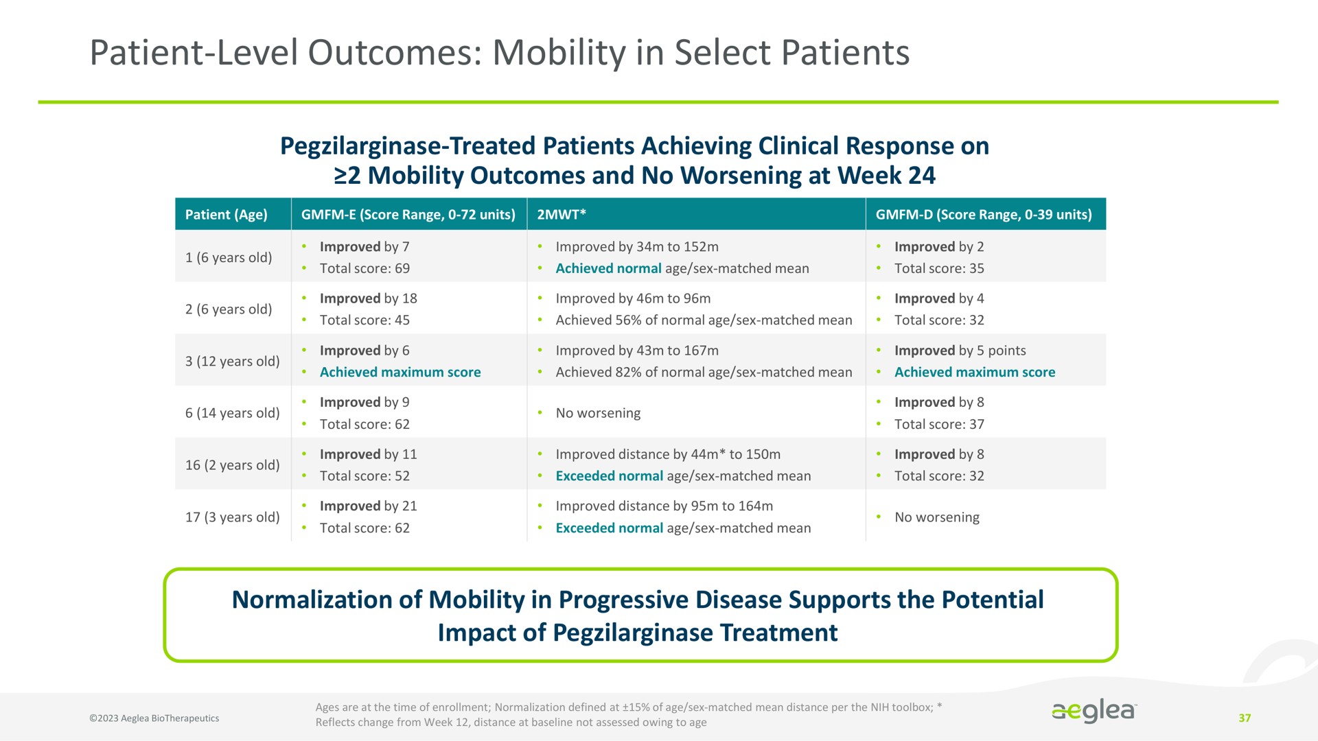 patient level outcomes mobility in select patients | Aeglea BioTherapeutics
