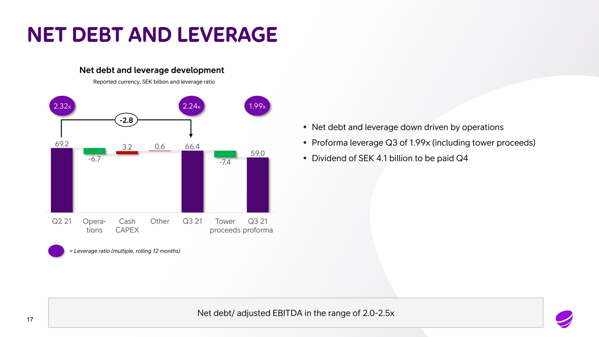 net debt and leverage net debt and leverage development net debt and leverage down driven by operations leverage of including tower proceeds dividend of billion to be paid net debt adjusted in the range of | Telia Company