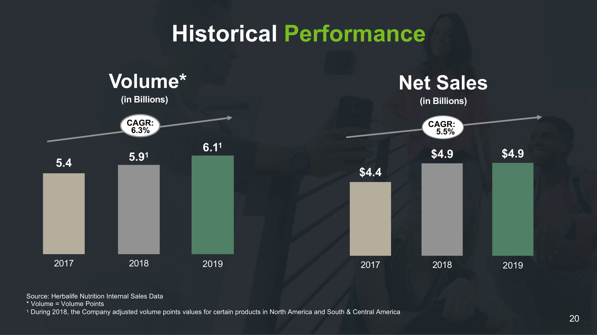a i historical performance volume net sales | Herbalife