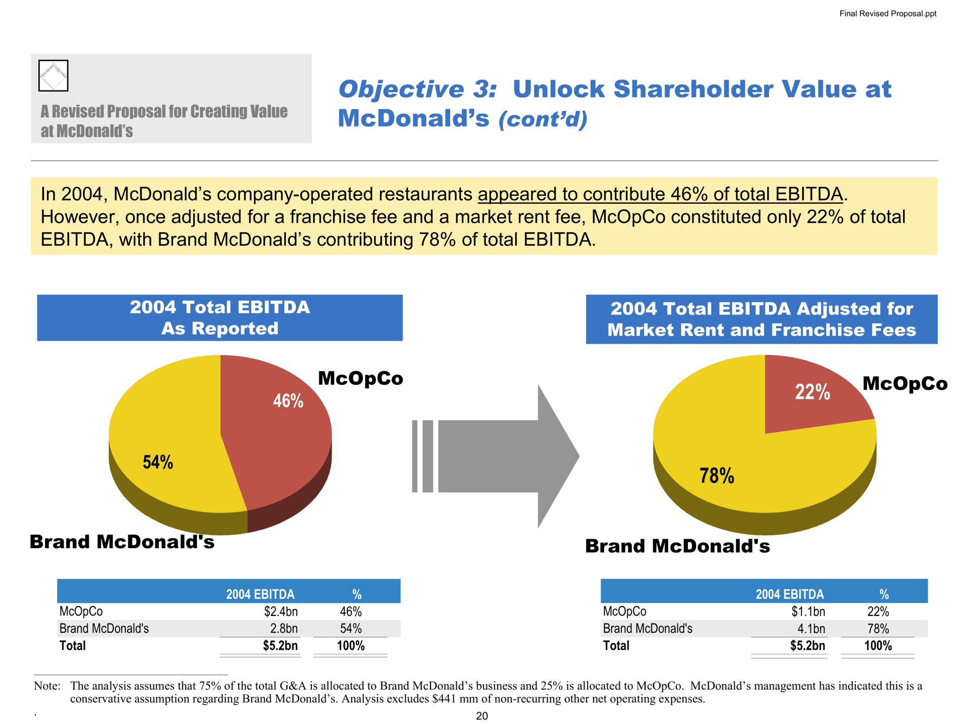 objective unlock shareholder value at in company operated restaurants appeared to contribute of total however once adjusted for a franchise fee and a market rent fee constituted only of total with brand contributing of total total as reported total adjusted for market rent and franchise fees brand brand on | Pershing Square
