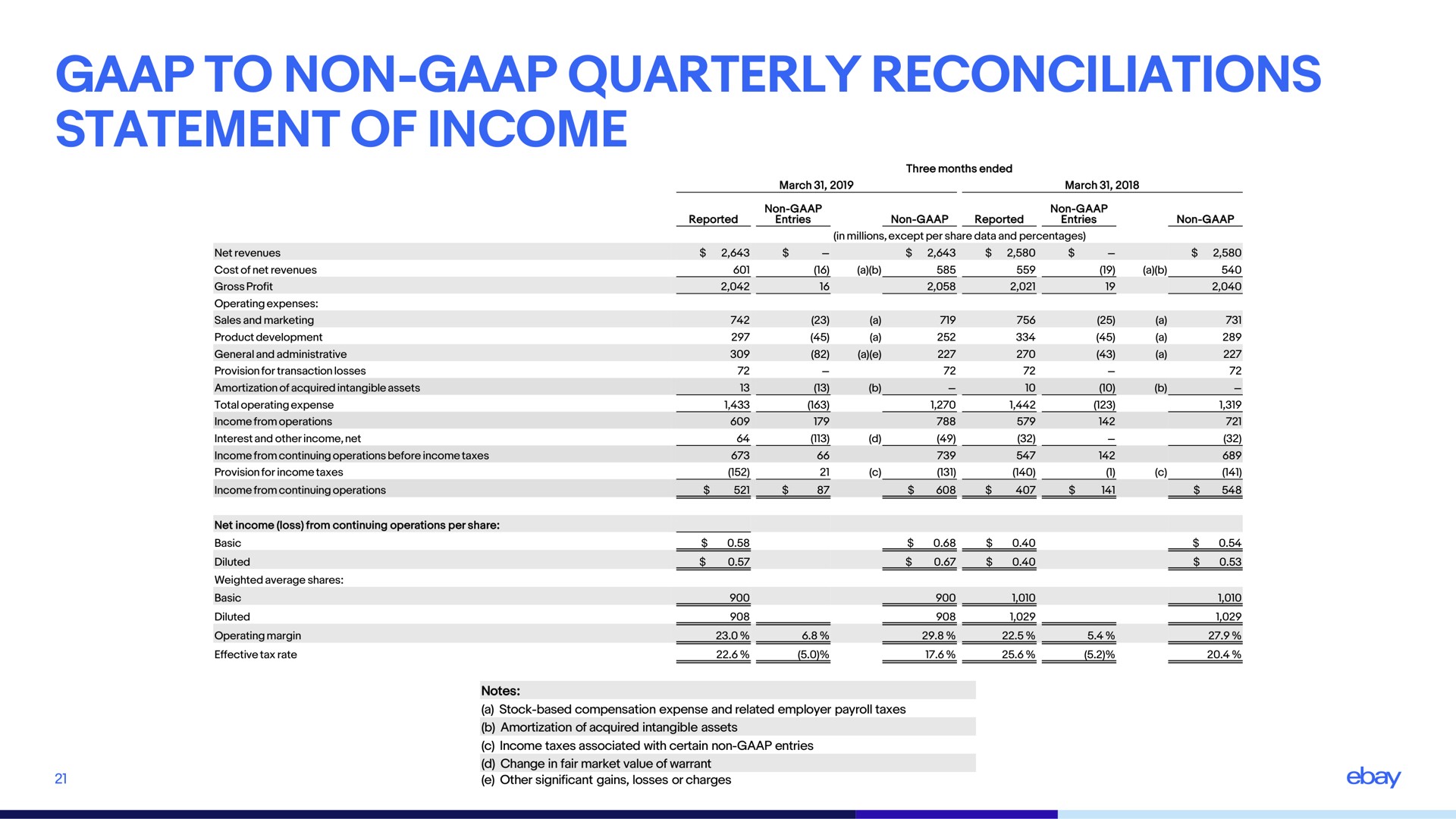 to non quarterly reconciliations statement of income | eBay