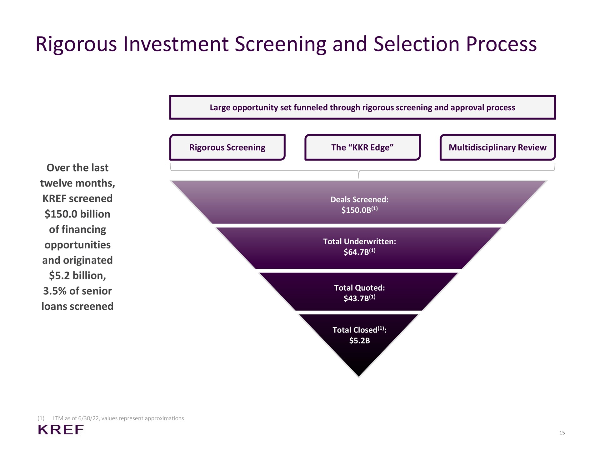 rigorous investment screening and selection process over the last twelve months screened billion of financing opportunities and originated billion of senior loans screened | KKR Real Estate Finance Trust