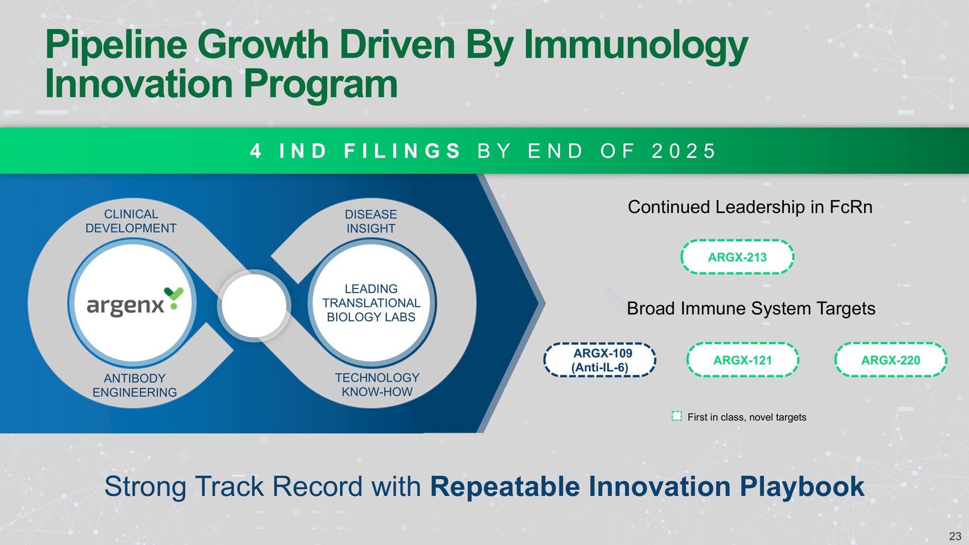 pipeline growth driven by immunology innovation program | argenx SE