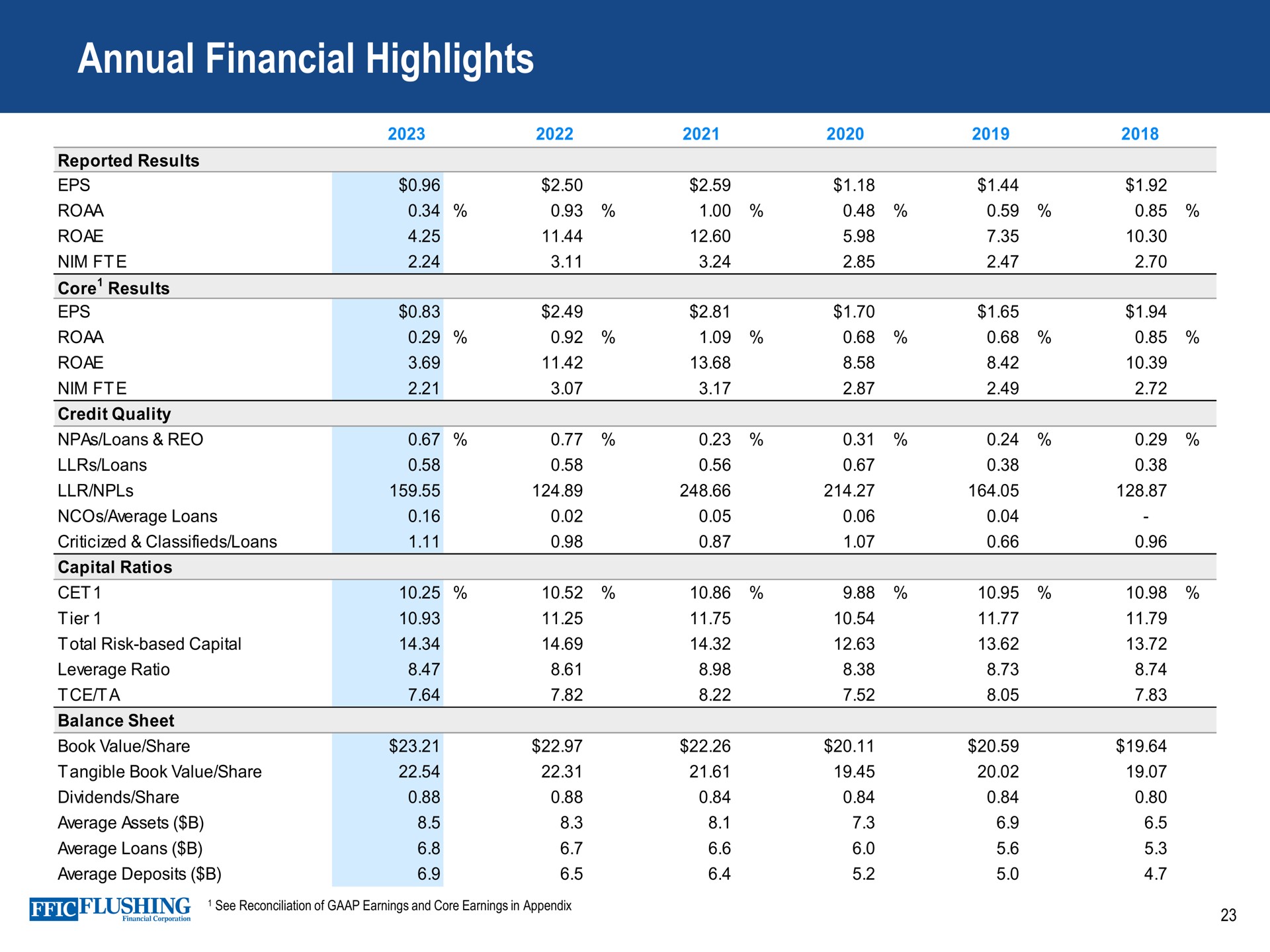 annual financial highlights reported results nim core results nim credit quality loans loans average loans criticized classifieds loans capital ratios tier total risk based capital leverage ratio balance sheet book value share tangible book value share dividends share average assets average loans average deposits flushing see reconciliation of earnings and core earnings in appendix corporation | Flushing Financial