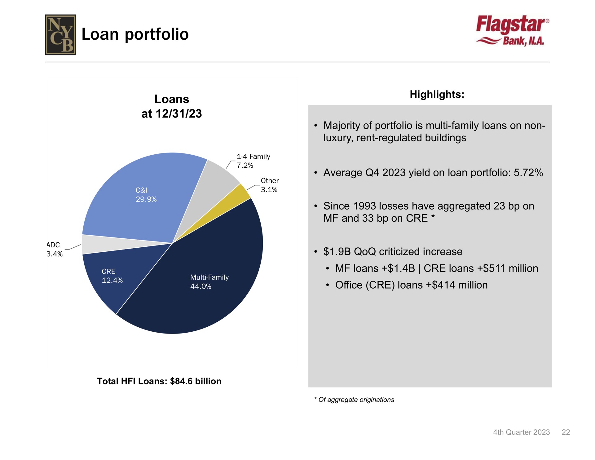 loan portfolio | New York Community Bancorp
